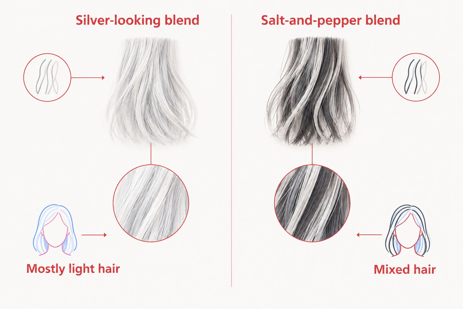 Comparison of mostly light silver-looking hair and mixed dark and light salt-and-pepper hair