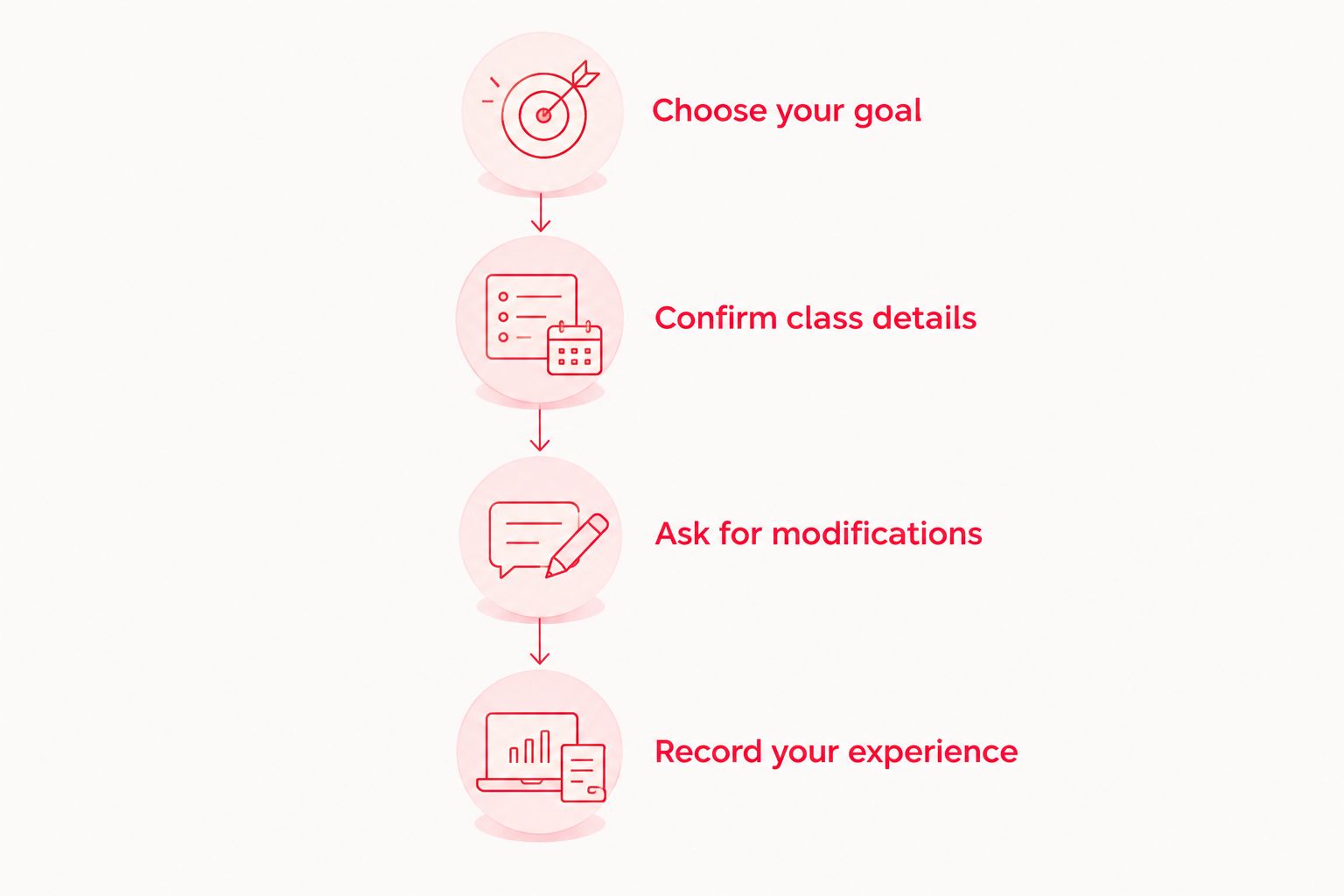 Preparation sequence from choosing a goal to recording your first-class experience