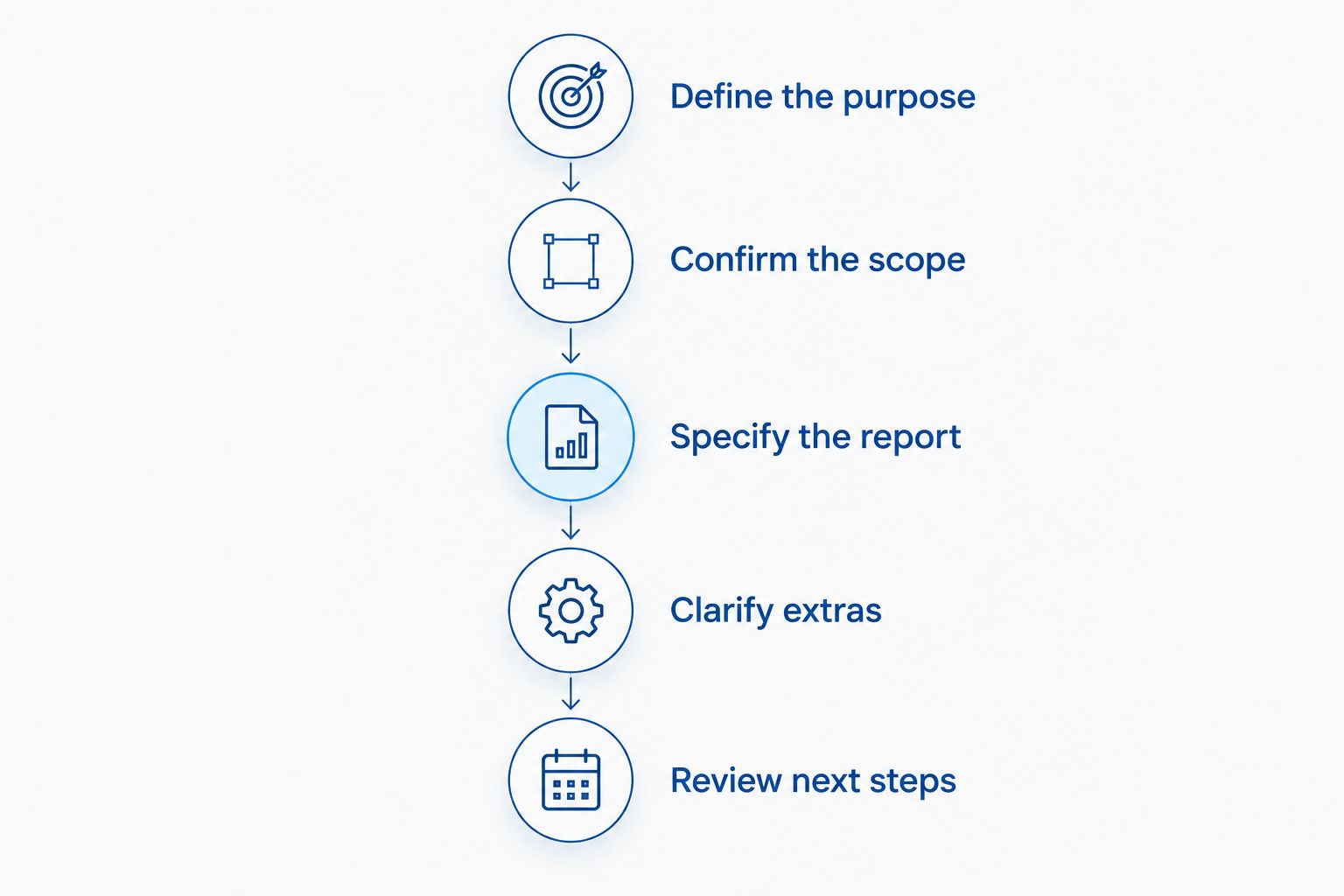 Five steps for confirming a roof inspection's purpose, scope, report, extras, and next steps.
