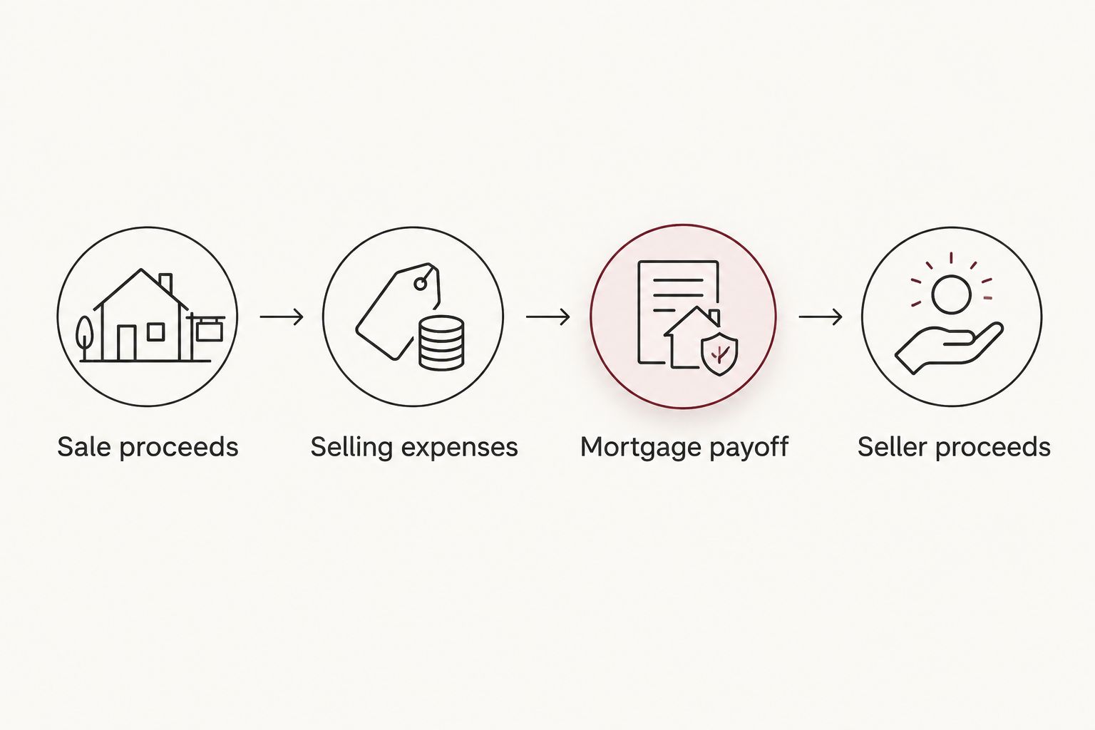 Steps showing how sale proceeds become seller proceeds after expenses and mortgage payoff