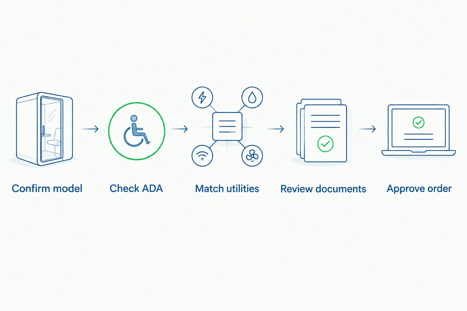Five purchasing checks from confirming the model through approving the order