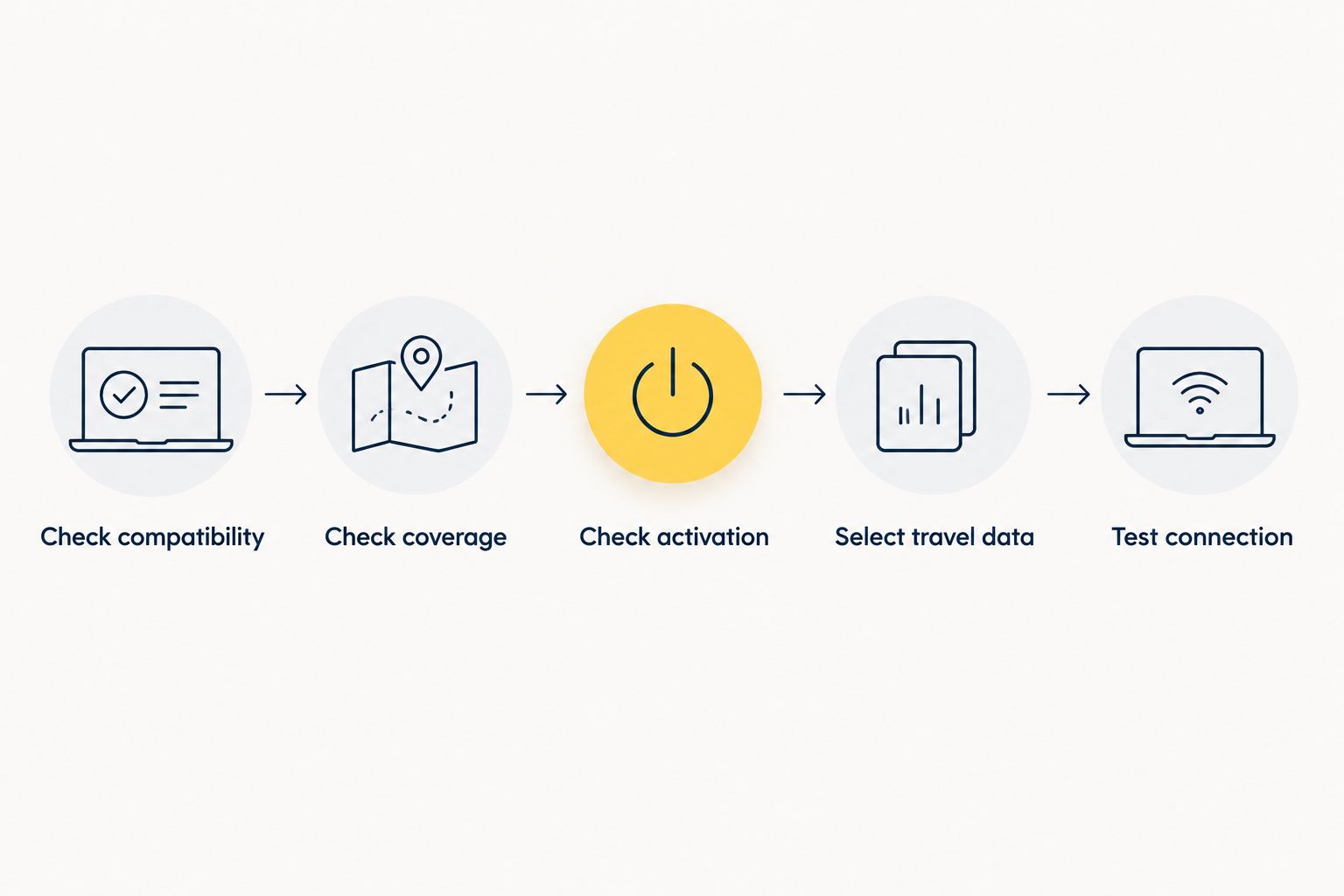 Five checks from phone compatibility through testing the travel data connection