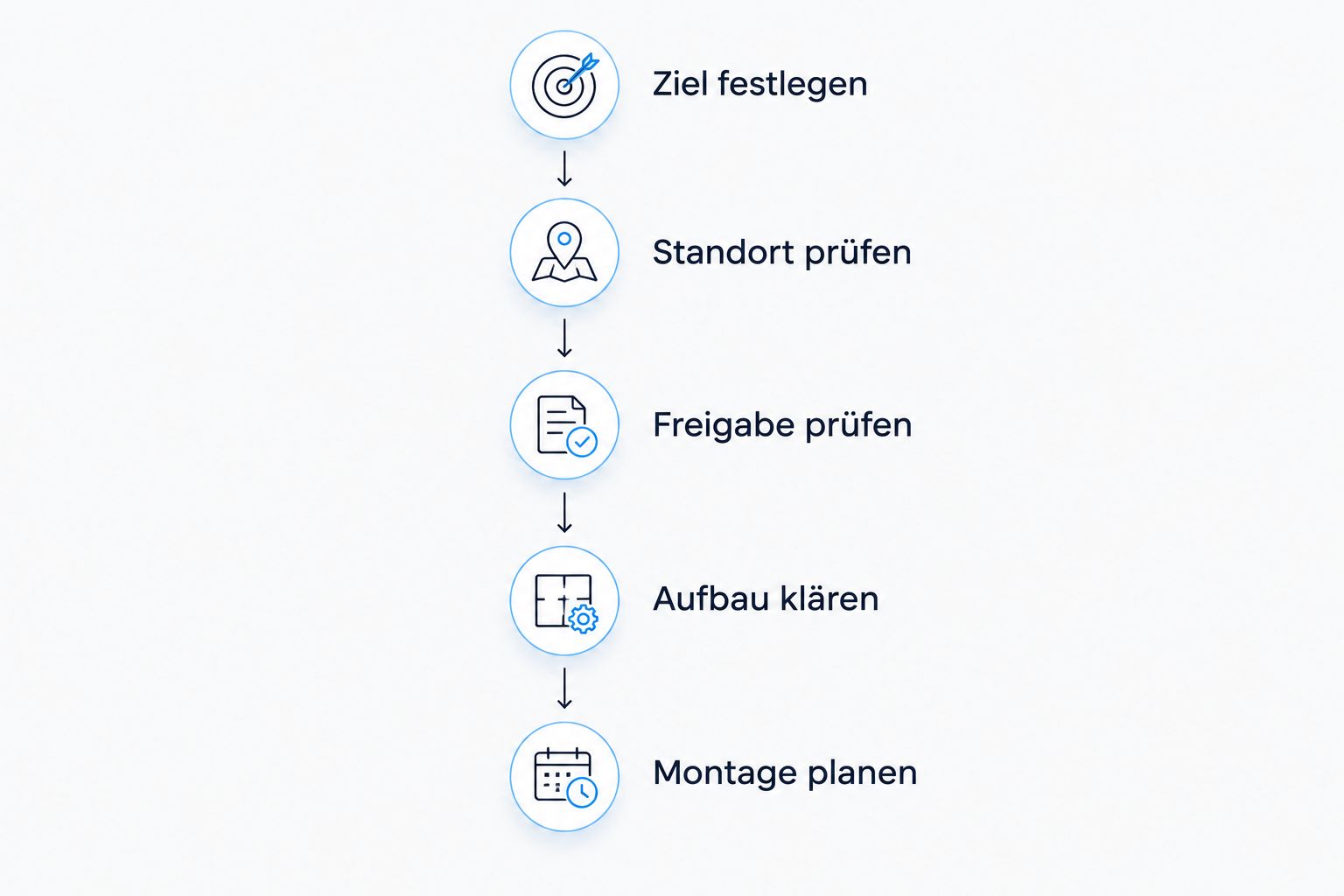 Prüfabfolge von der Zielsetzung bis zur Montageplanung einer Balkonverkleidung