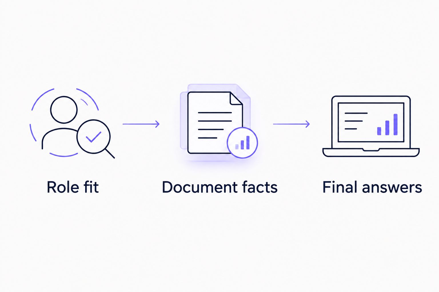 Three application review checkpoints: role fit, document facts, and final answers