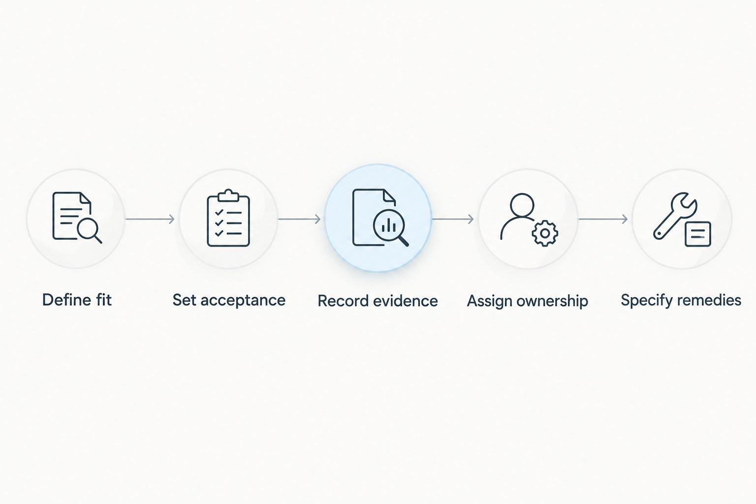 Five steps for evaluating a lead guarantee, from defining fit to specifying remedies