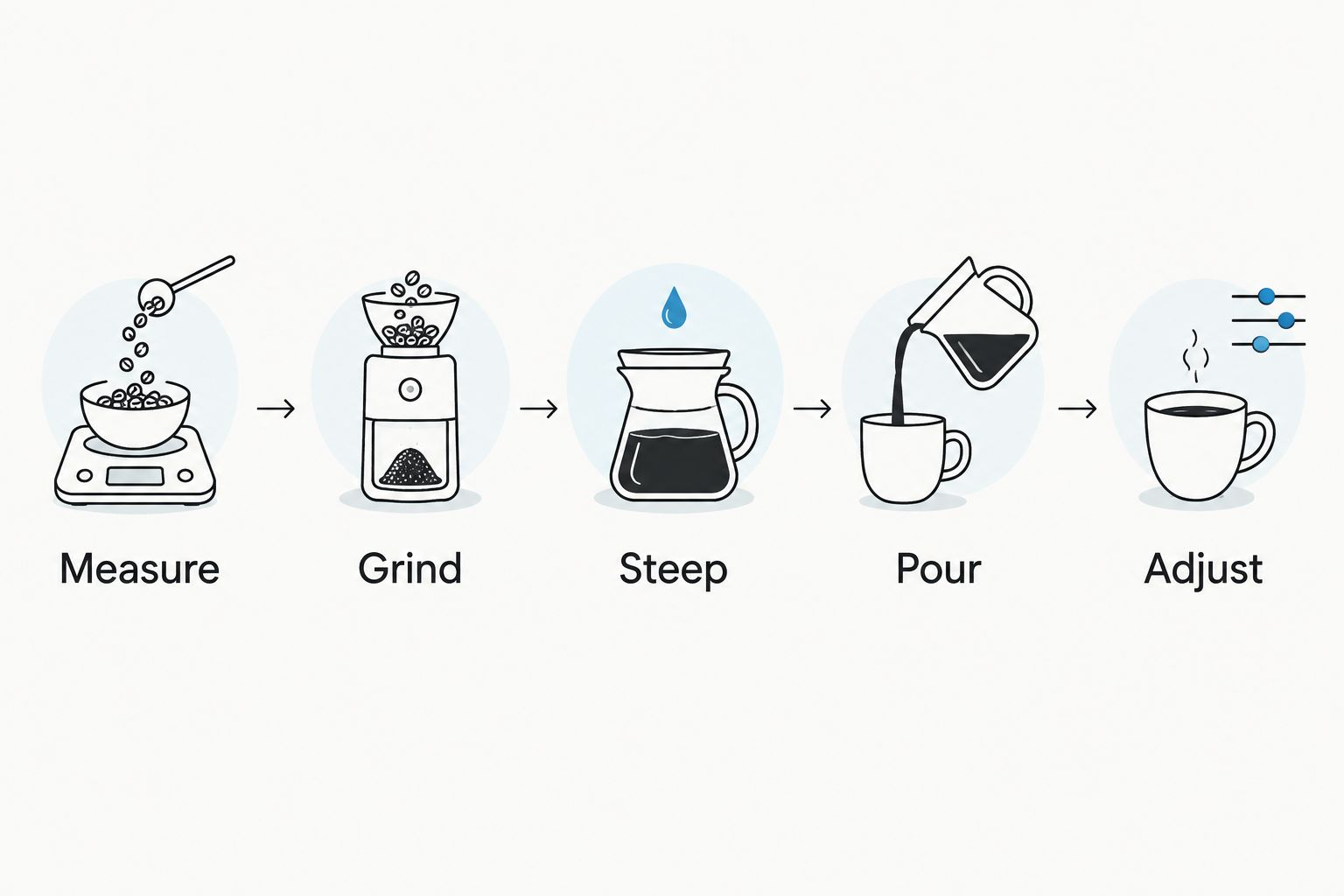 French press brewing sequence: measure, grind, steep, pour, and adjust