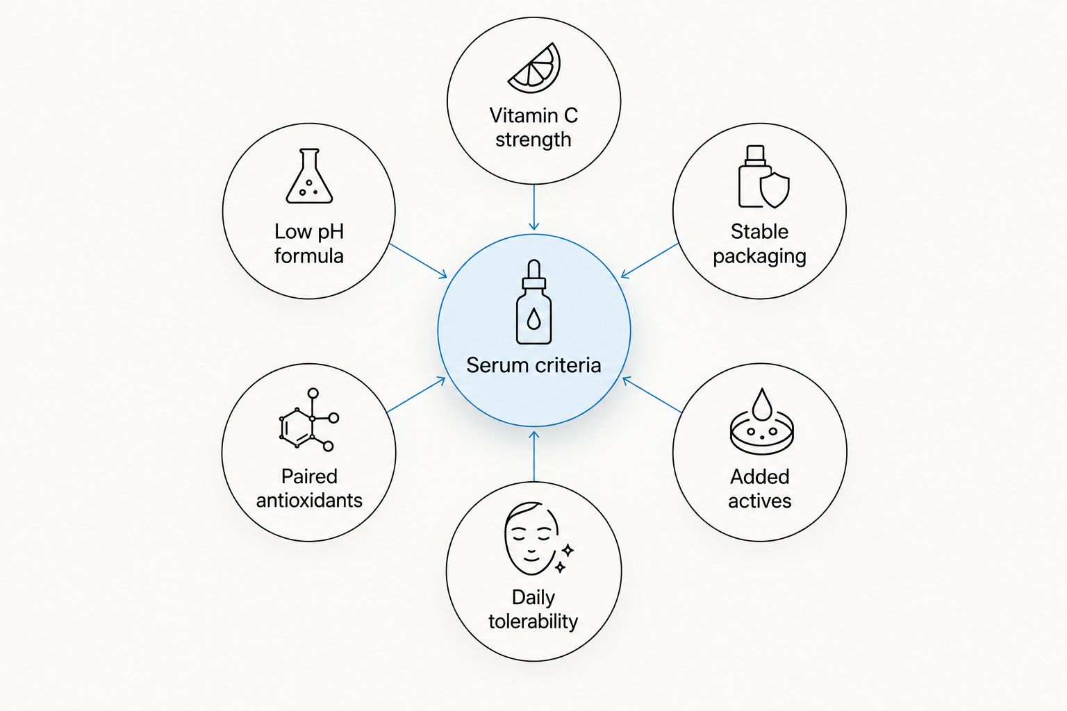 Diagram of six criteria used to rank vitamin C serums for melasma