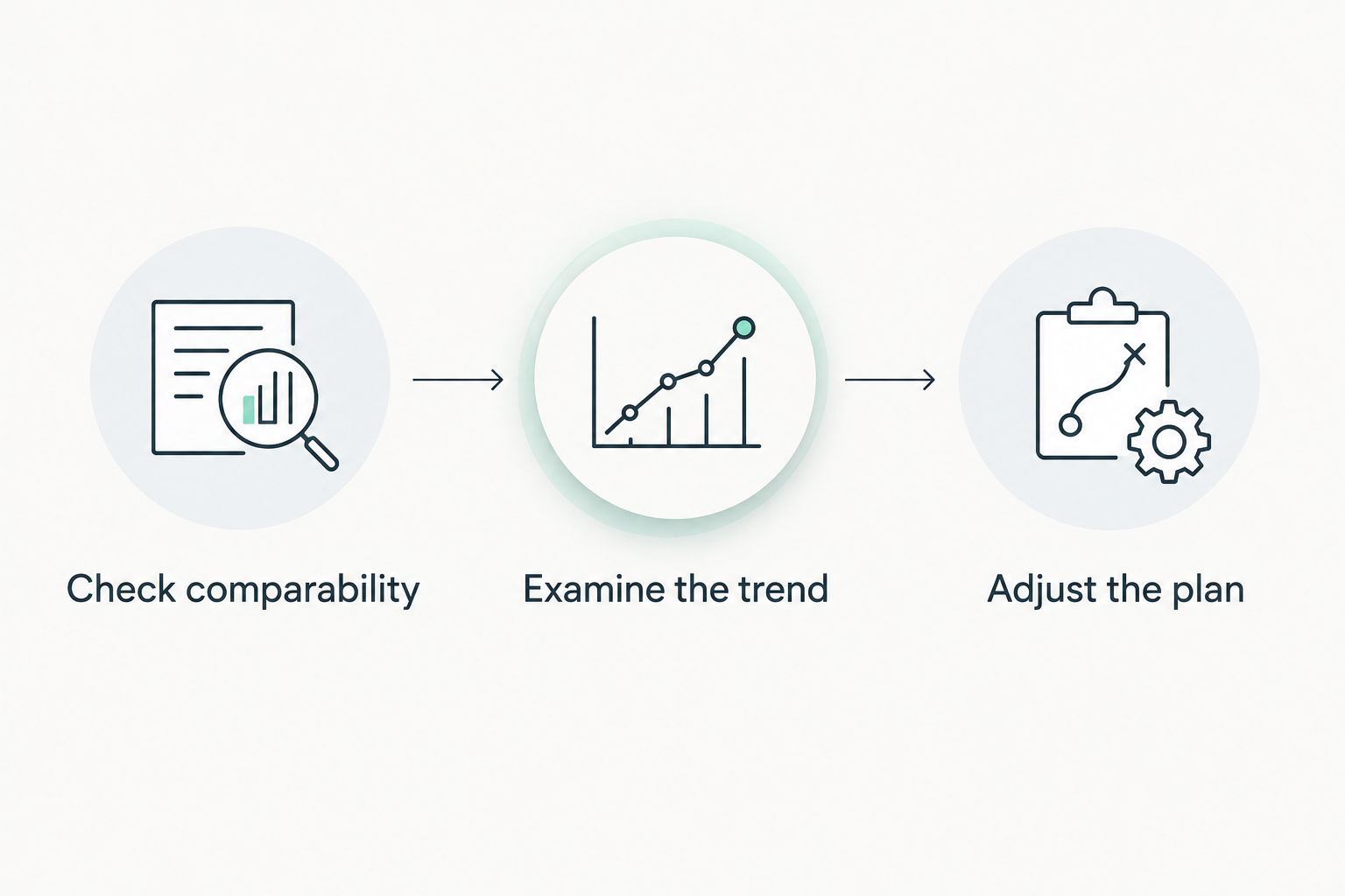 Review sequence: check comparability, examine the trend, then adjust the plan.
