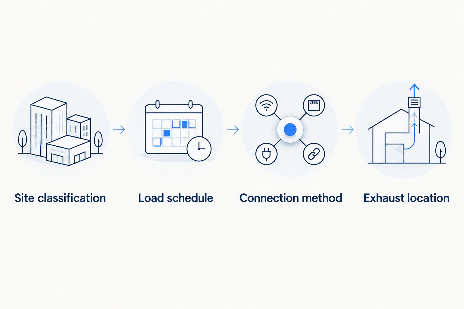 Four checks for oilfield generator planning: classification, loads, connection, and exhaust
