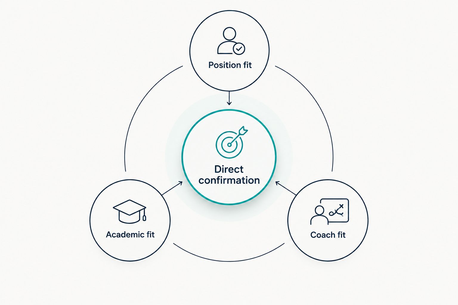 Position fit, academic fit, and coach fit connected to direct confirmation