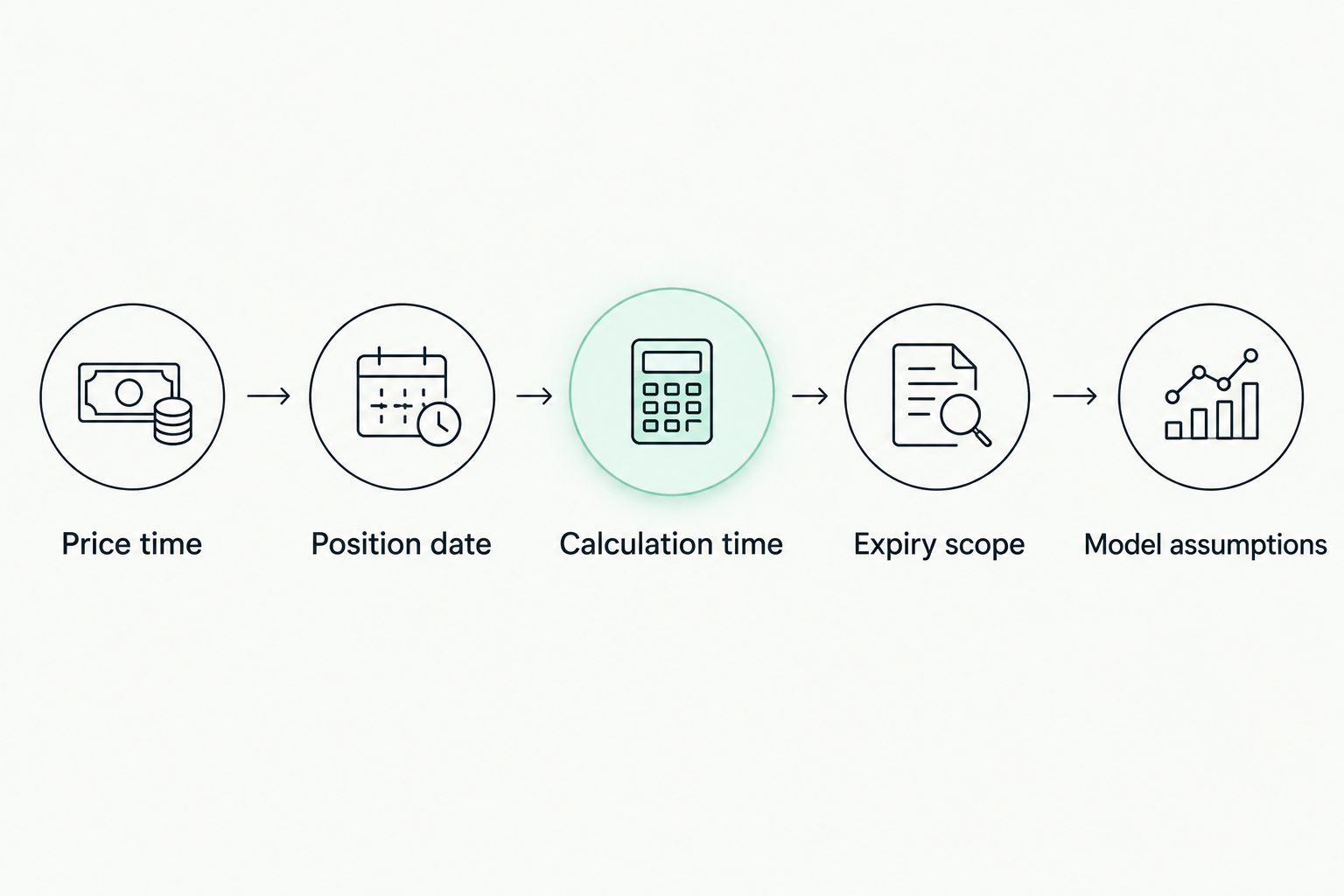 Five checks for gamma data freshness, from price timestamps to positioning assumptions
