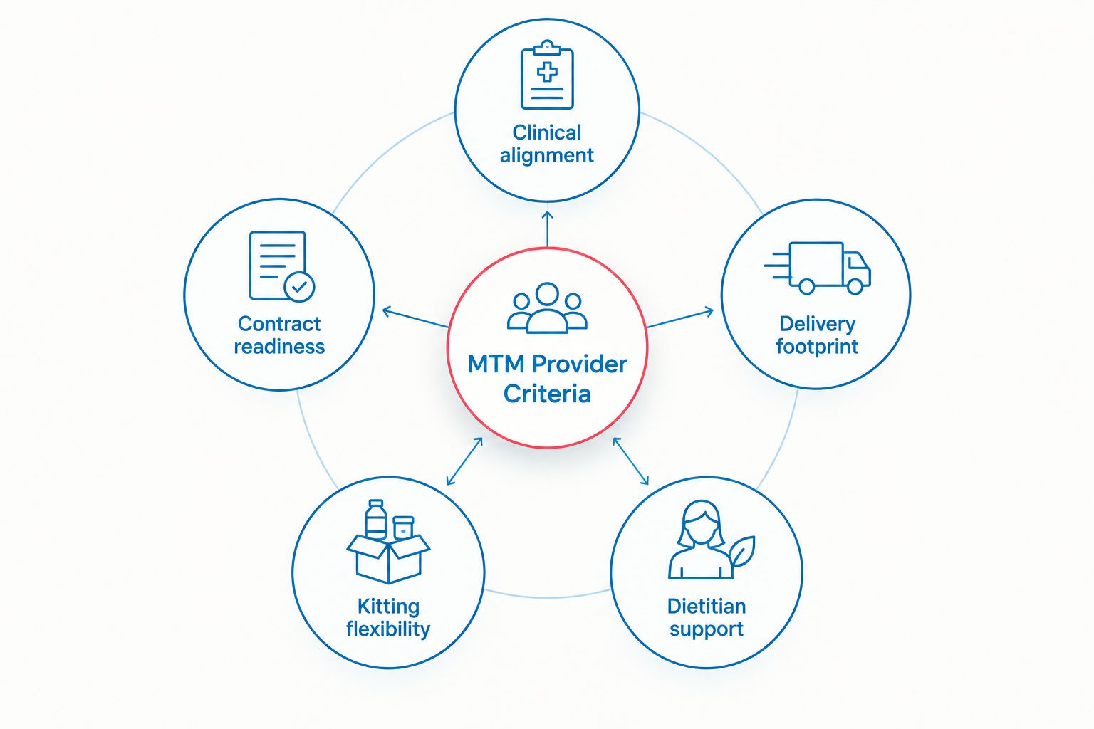 Hub and spoke diagram of criteria for choosing a medically tailored meal provider