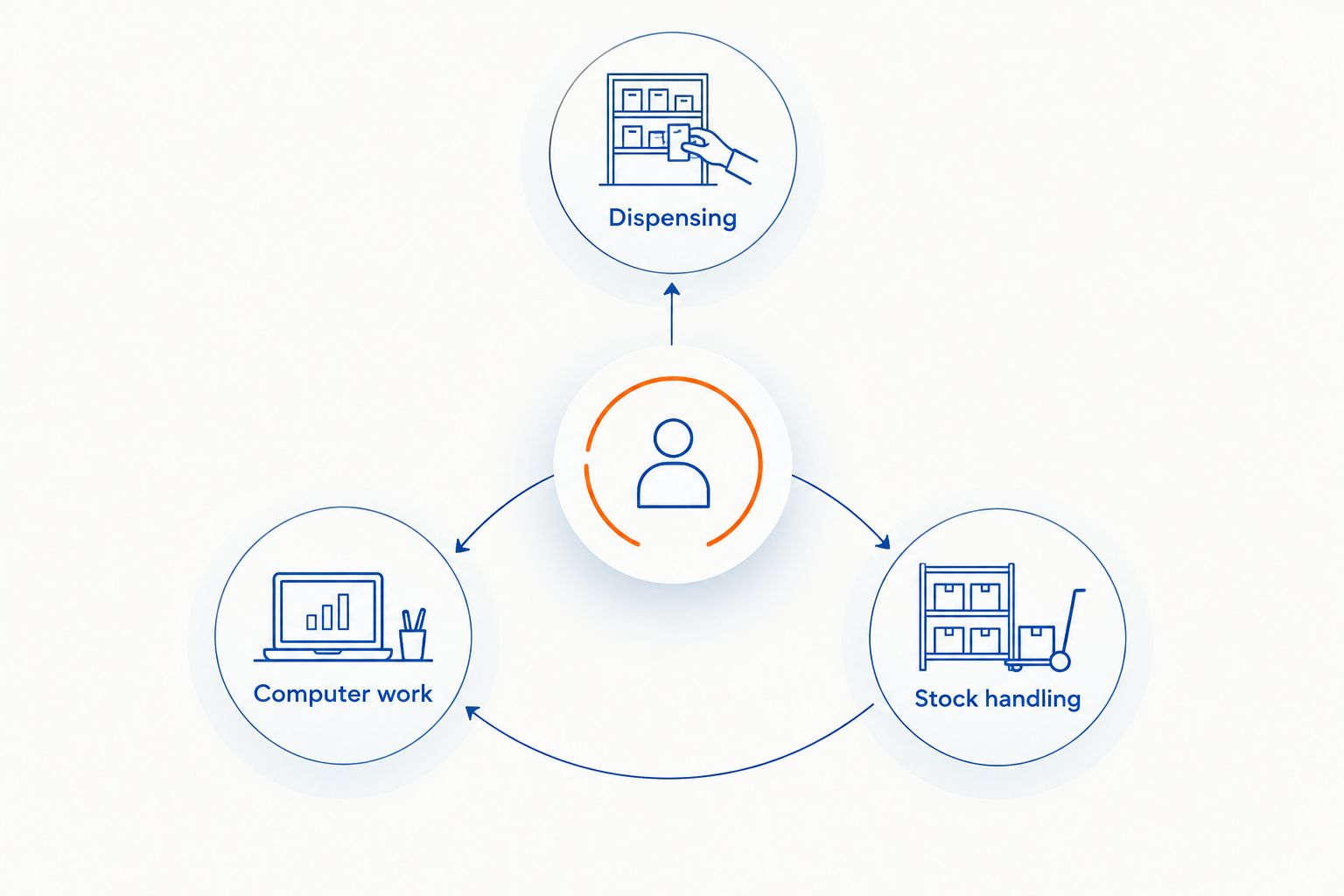 Three pharmacy task categories: dispensing, computer work and stock handling