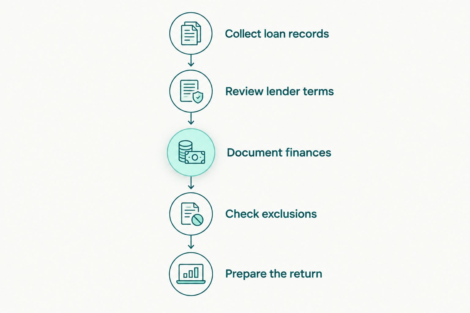 Five steps connecting short-sale lender documents with a tax review and return preparation