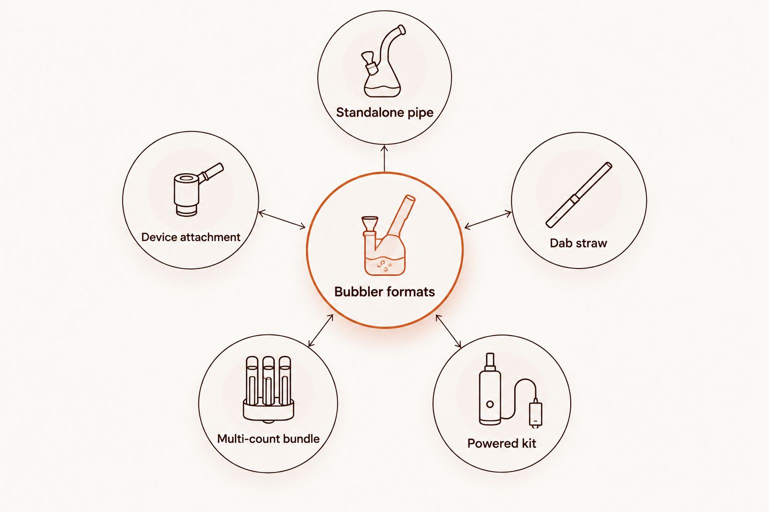 Bubbler formats separated into standalone pipes, attachments, dab straws, bundles, and powered kits