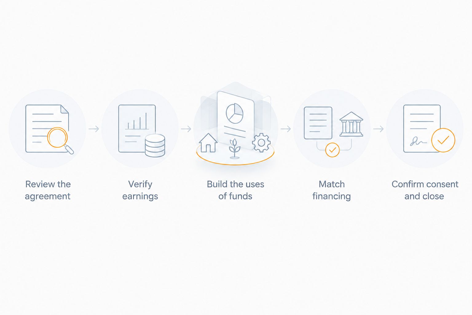 Sequence from reviewing the franchise agreement through verifying earnings, financing and closing
