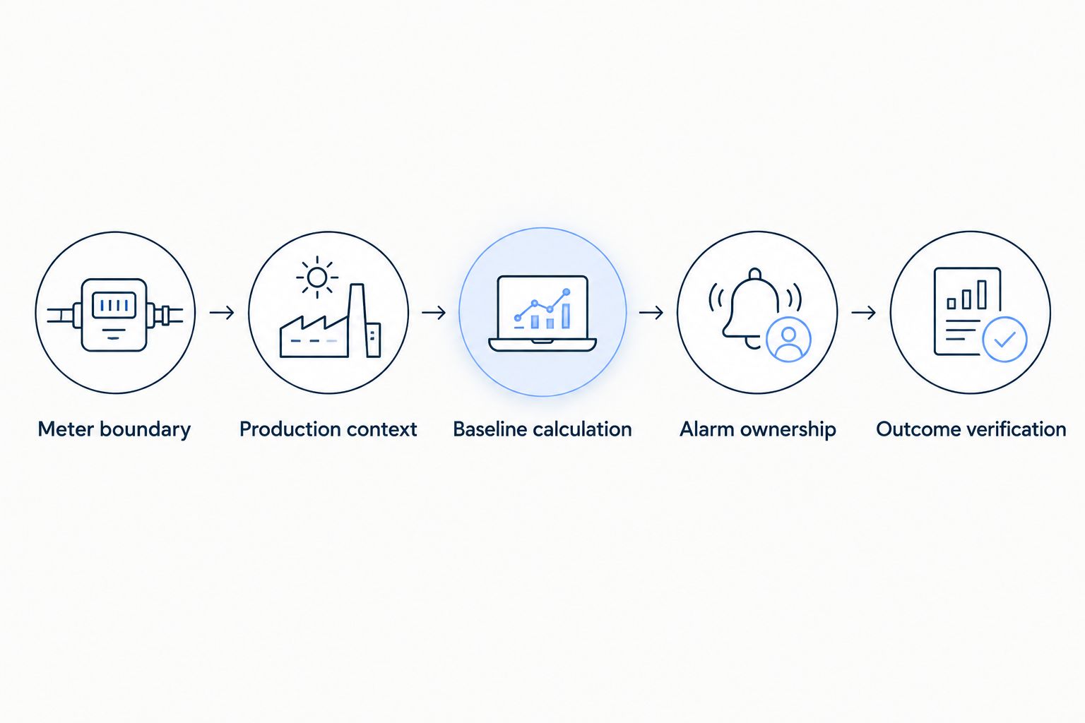 Energy monitoring workflow from meter boundaries and production context to verified outcomes