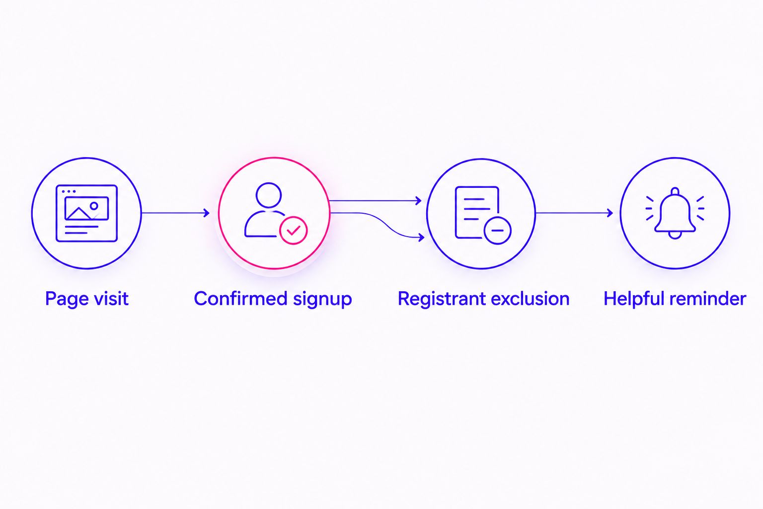 Registration recovery flow showing page visits, confirmed signups, registrant exclusions, and helpful reminders