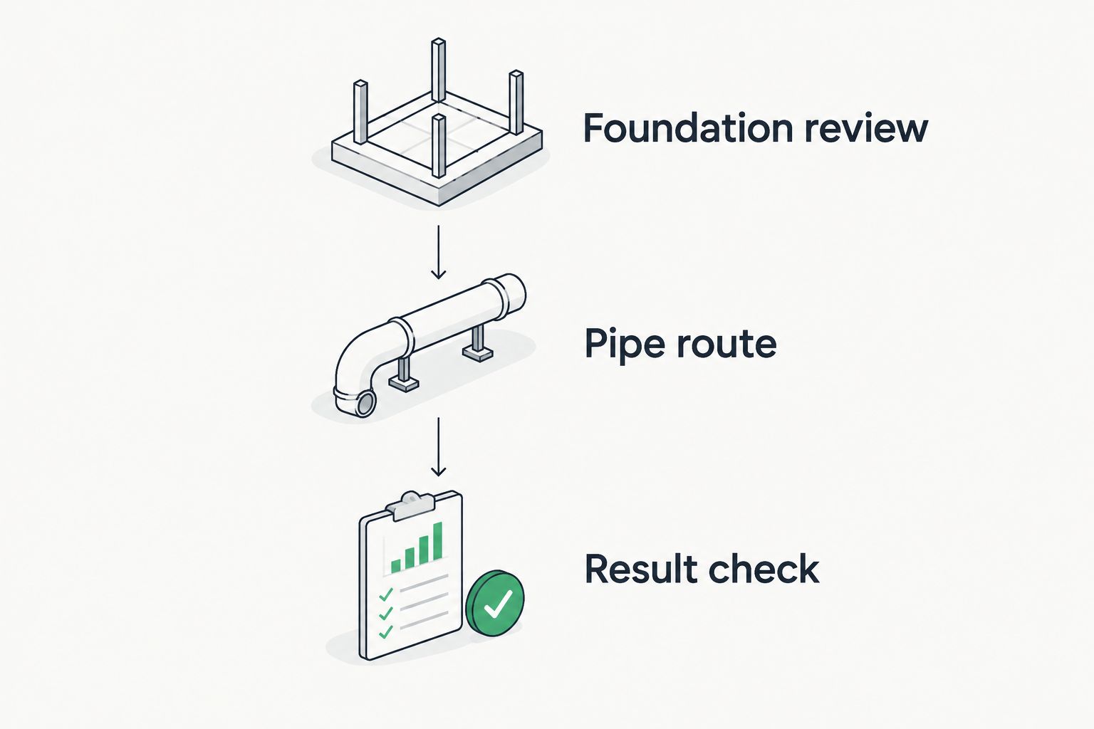 Three stages of a radon installation proposal: foundation review, pipe route, and result check