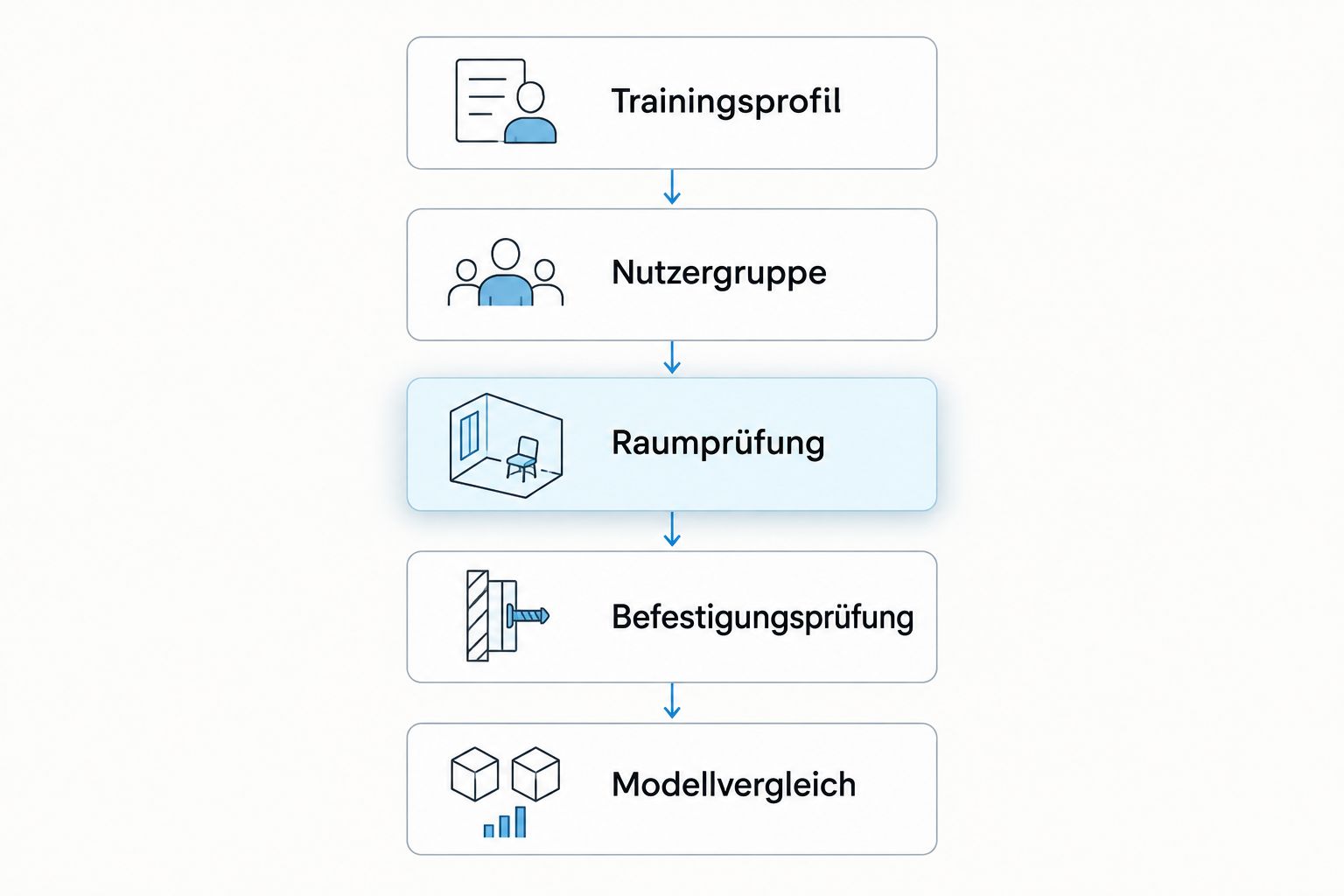 Auswahlablauf vom Trainingsprofil über Raum und Befestigung bis zum Modellvergleich