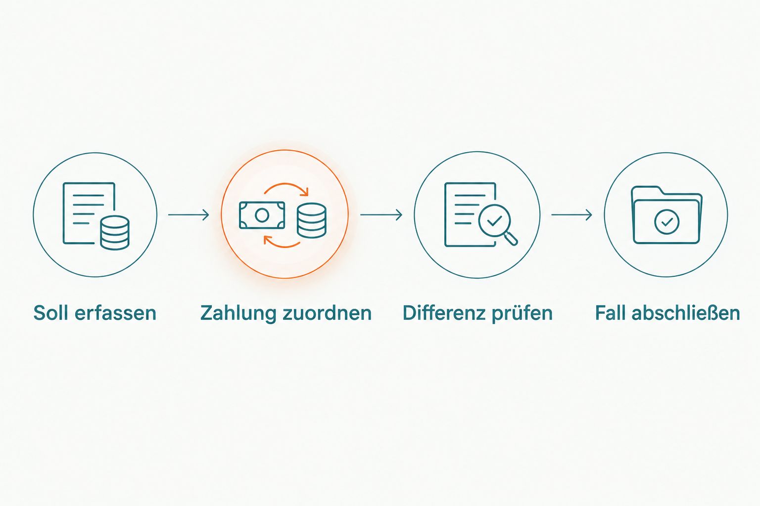 Ablauf von der erfassten Mietforderung über die Zahlungszuordnung bis zum Abschluss des Kontrollfalls.