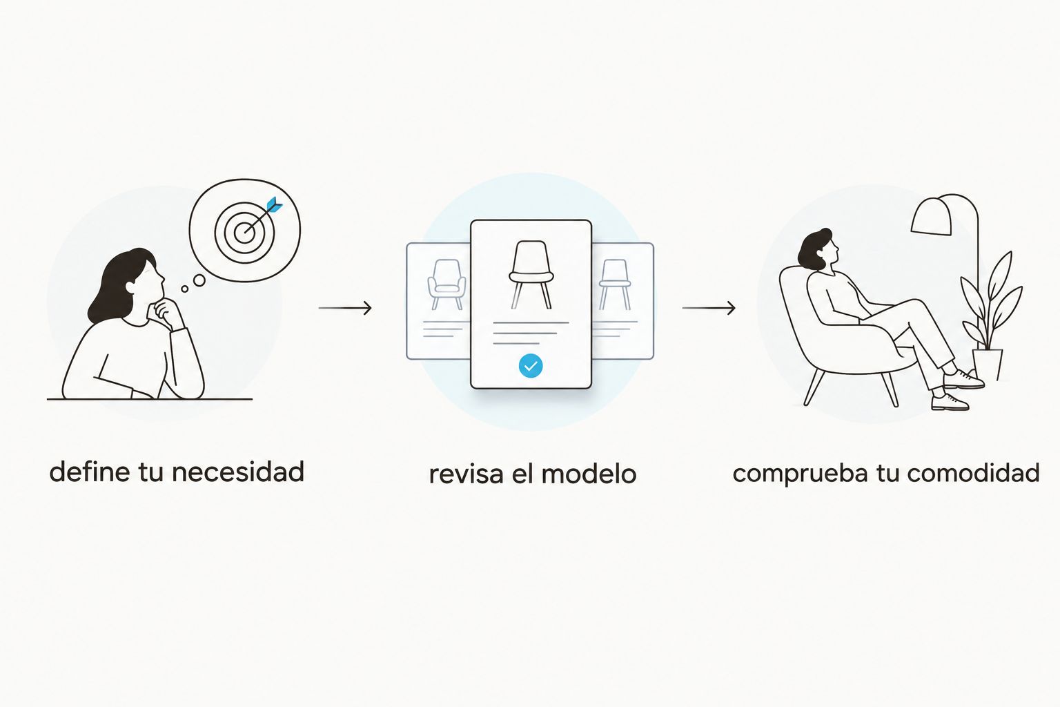 secuencia para decidir: definir tu necesidad, revisar el modelo y comprobar tu comodidad