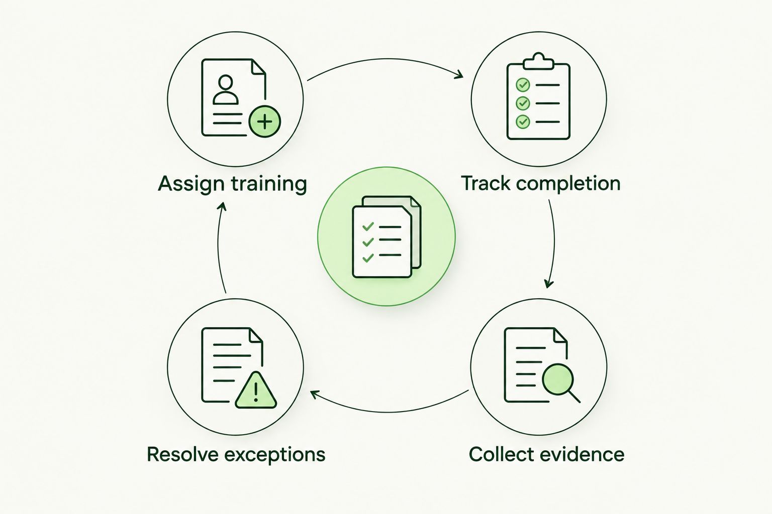 Training cycle connecting assignments, completion records, evidence collection, and exception resolution