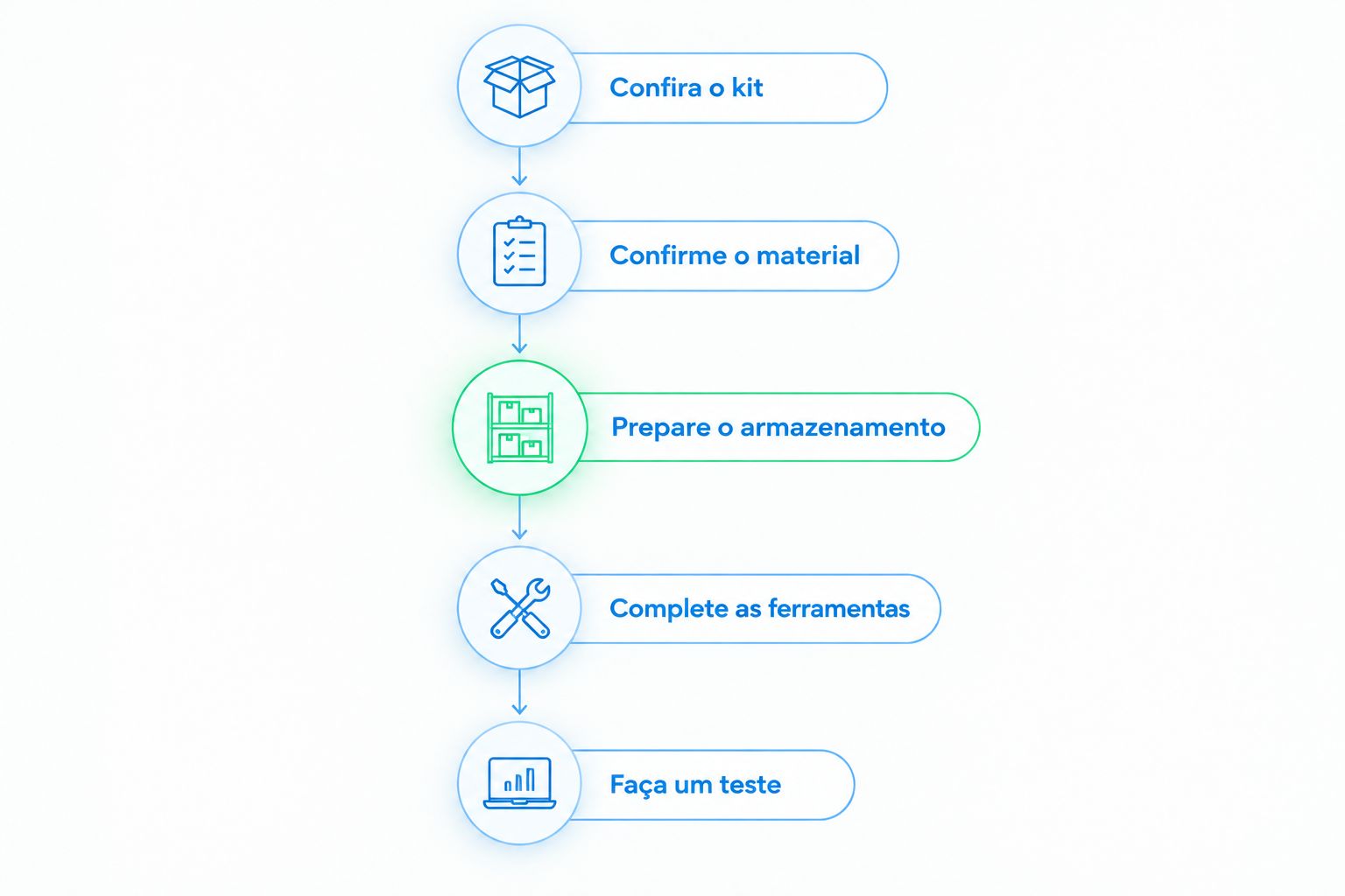 Sequência de conferência do kit, material, armazenamento, ferramentas e teste antes de ampliar os acessórios.