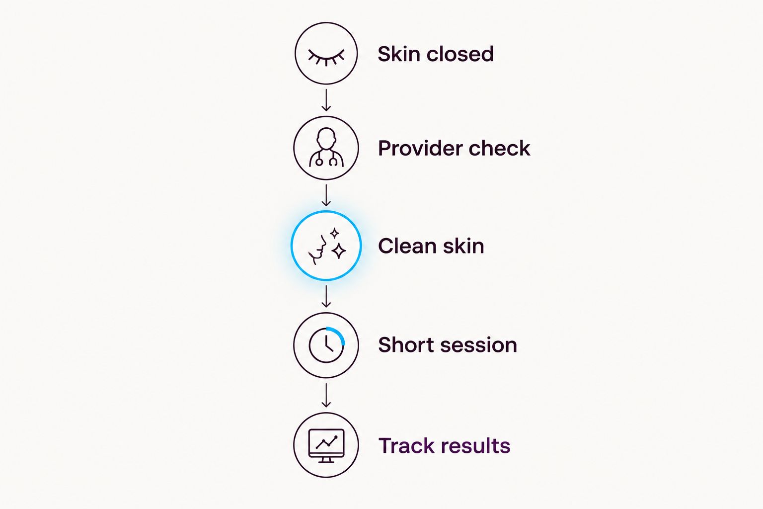 Five-stage timeline from skin closed to tracking results