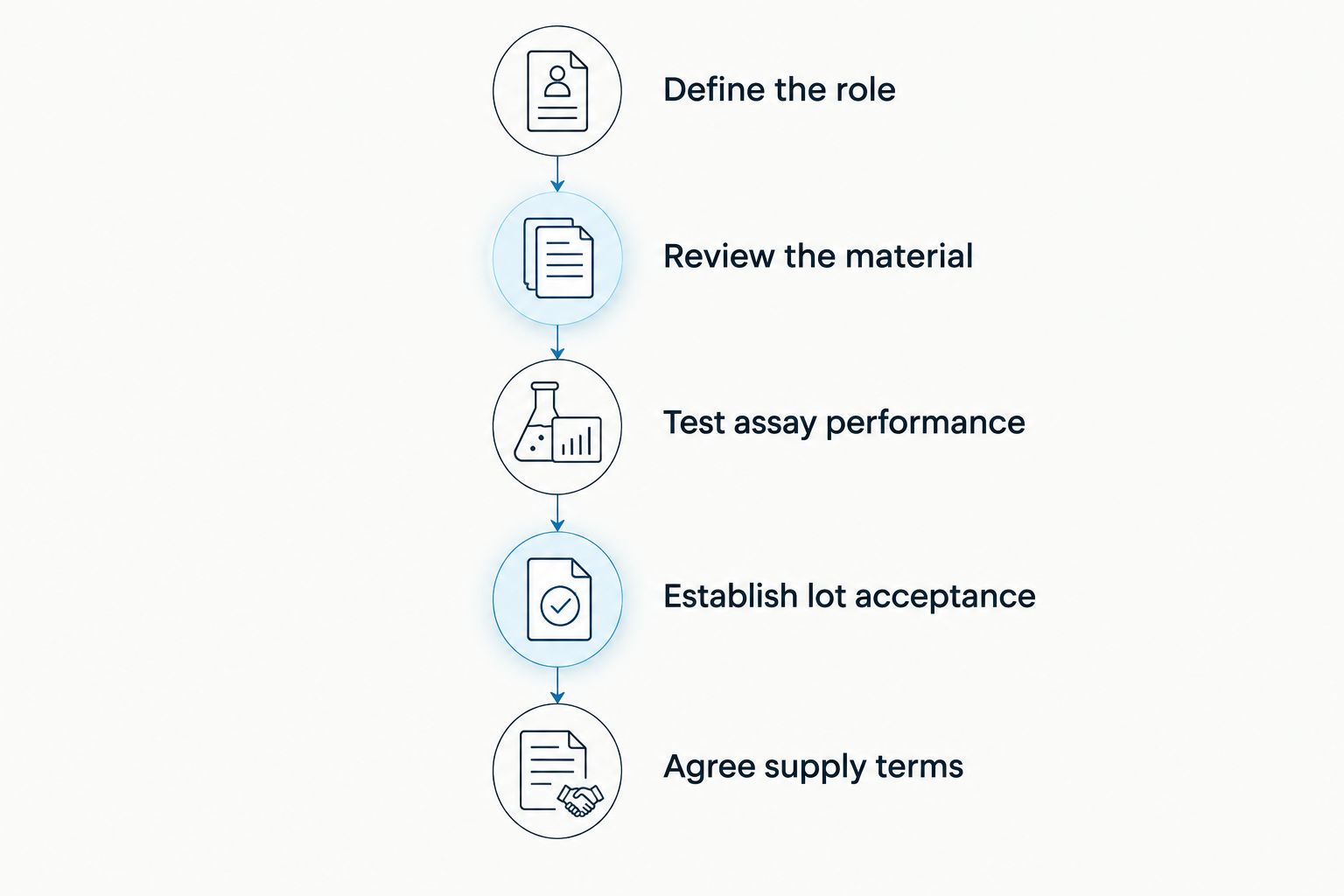 Supplier qualification from defining the reagent role to agreeing supply terms