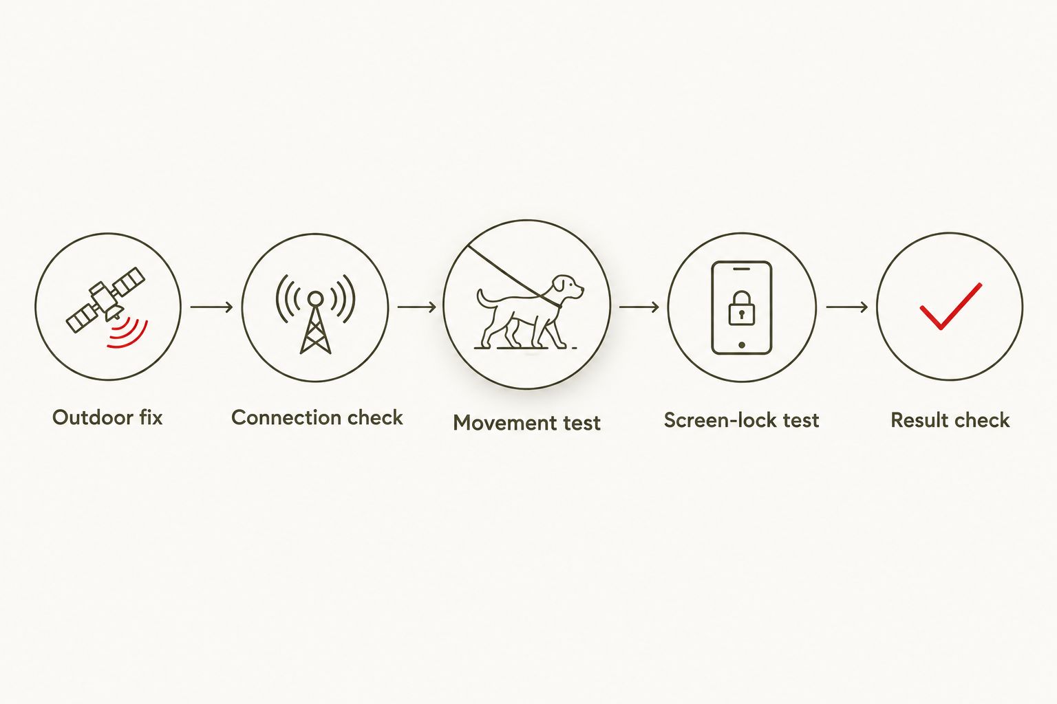Five checks for confirming that a dog tracker sends current positions to a phone