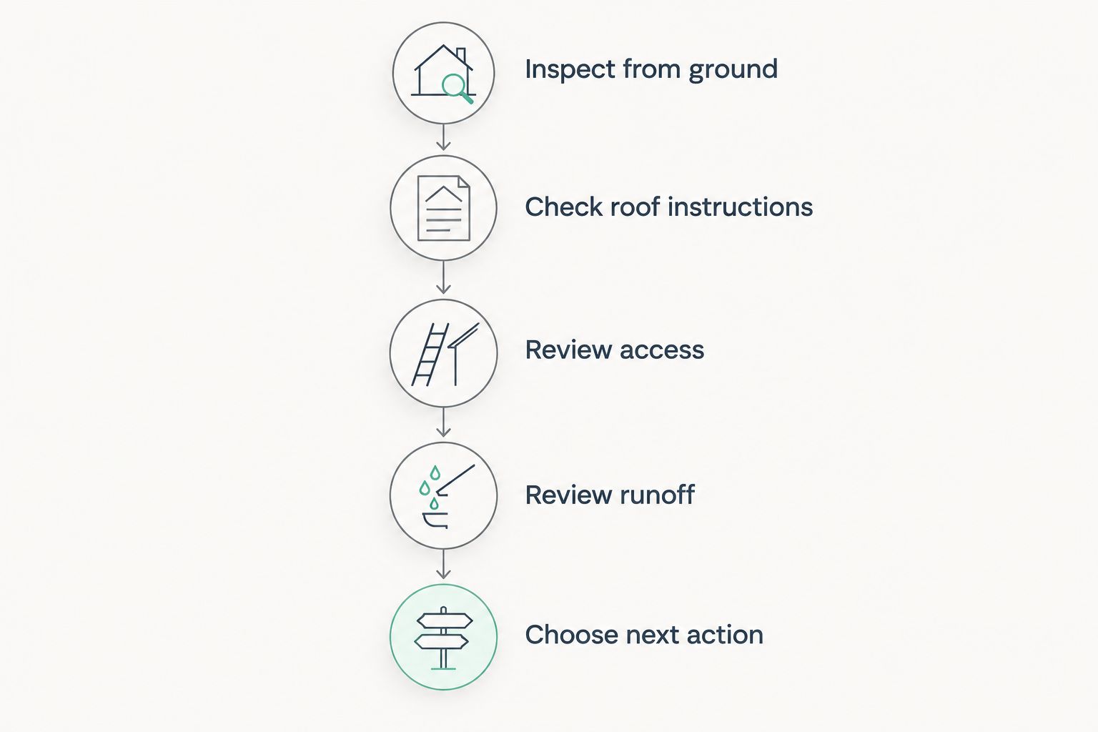 Five screening steps for deciding whether roof moss removal is a suitable DIY task.