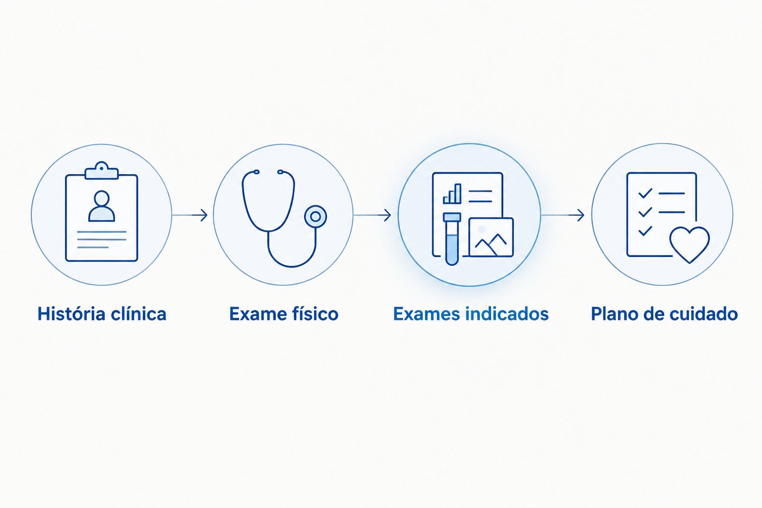 Etapas da avaliação de aumento do tórax após cirurgia de ginecomastia