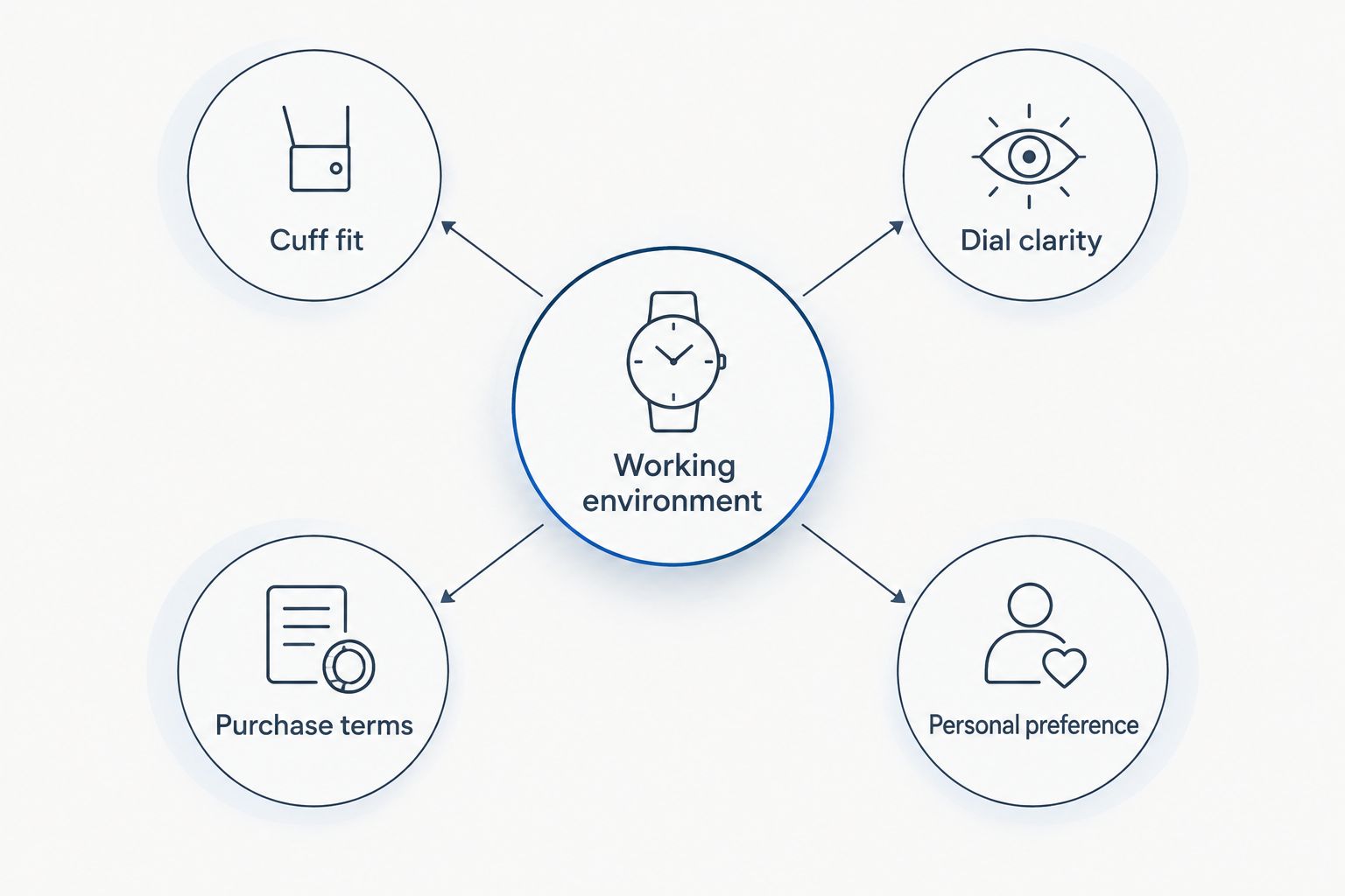 Watch selection diagram connecting working environment with fit, readability, purchase terms, and personal preference
