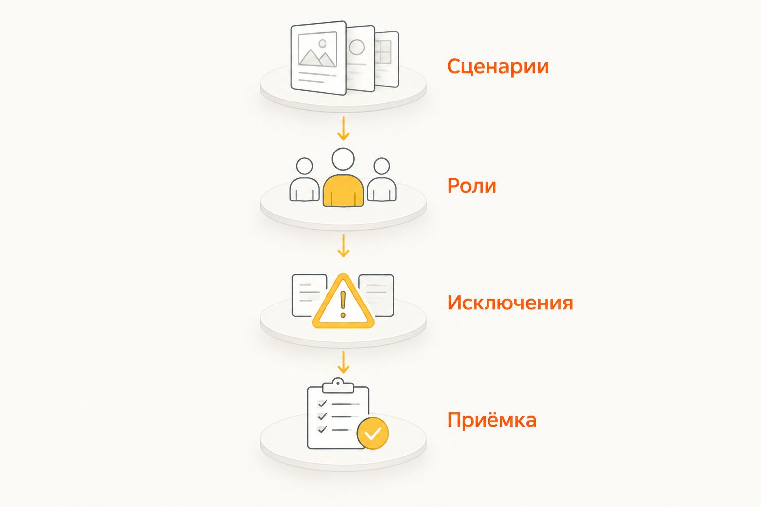Проверка CRM: сценарии, роли, исключения и приёмка