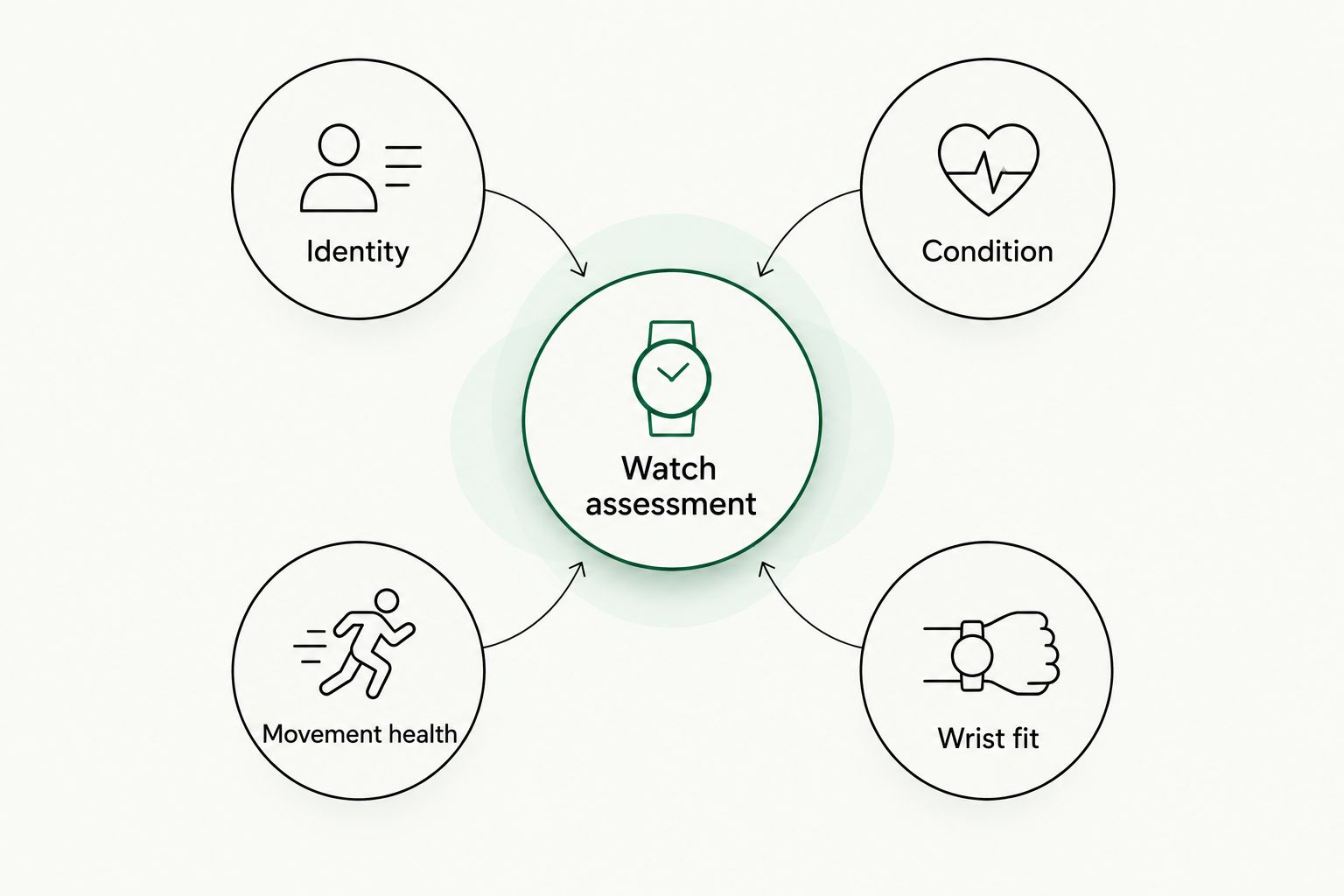 Four connected checks for a Piaget purchase: identity, condition, movement health and wrist fit.