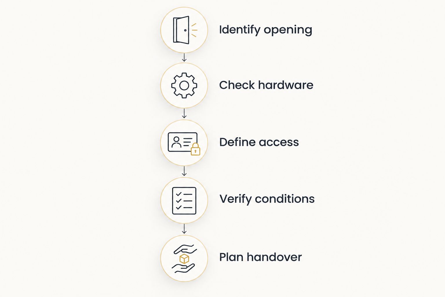 Five checks for selecting a job-site lock, from identifying the opening to planning handover.