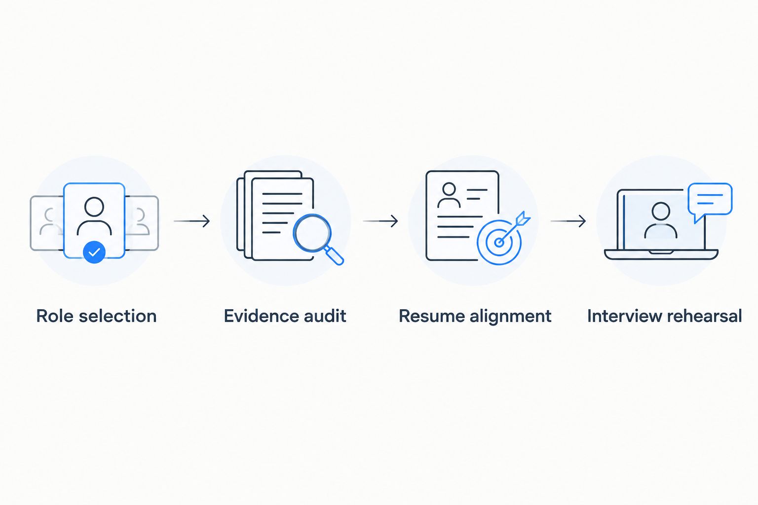 Application preparation sequence from role selection through interview rehearsal
