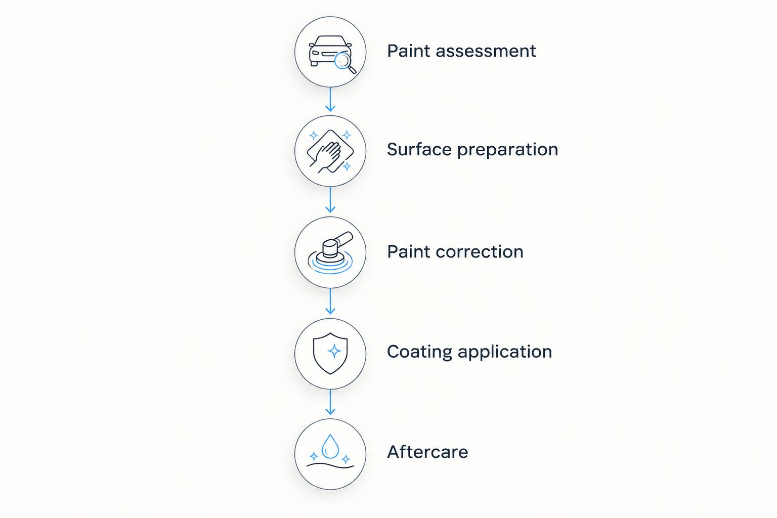 Sequence from paint assessment and preparation through correction, coating application, and aftercare