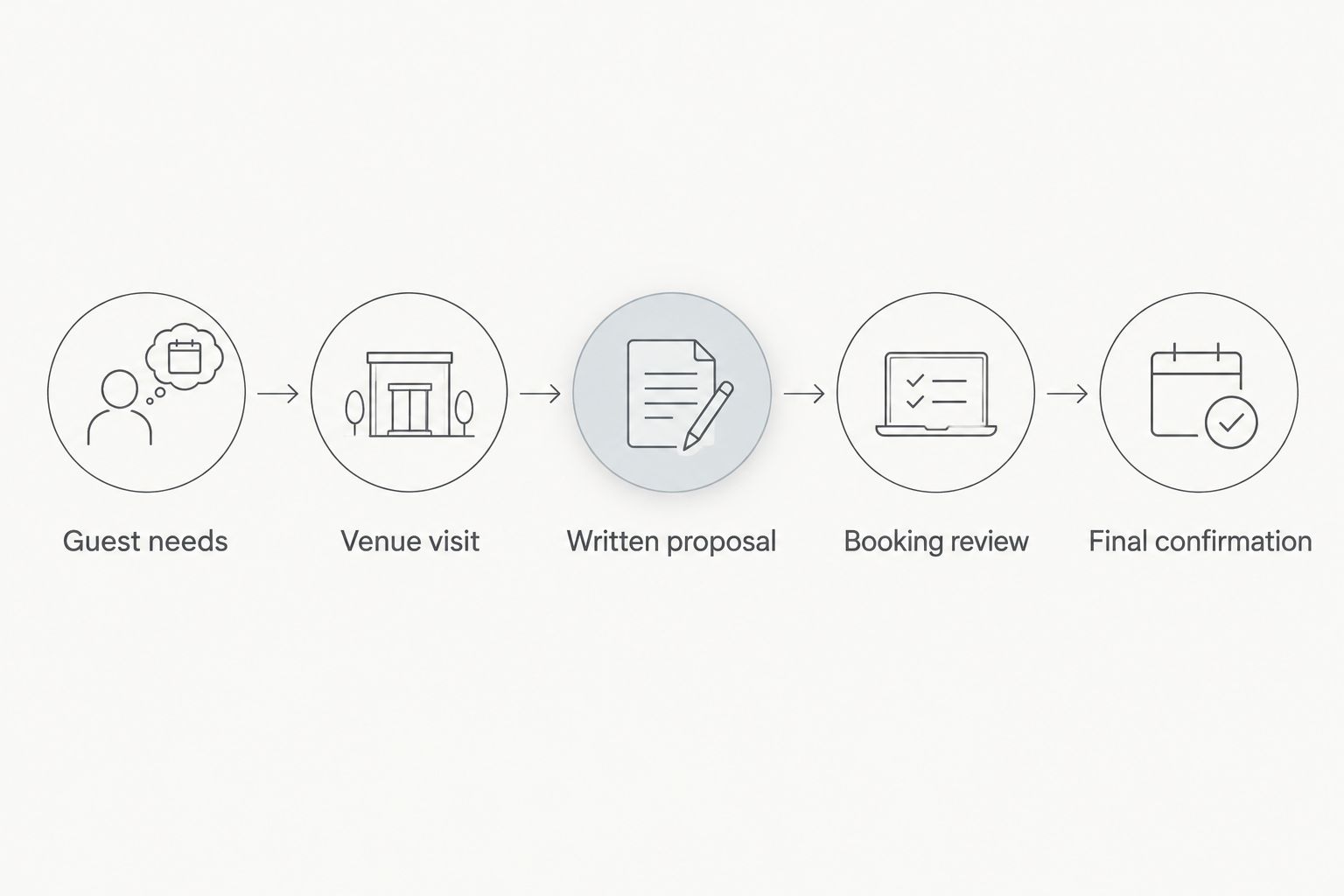 Booking sequence from guest needs and a venue visit to written review and final confirmation