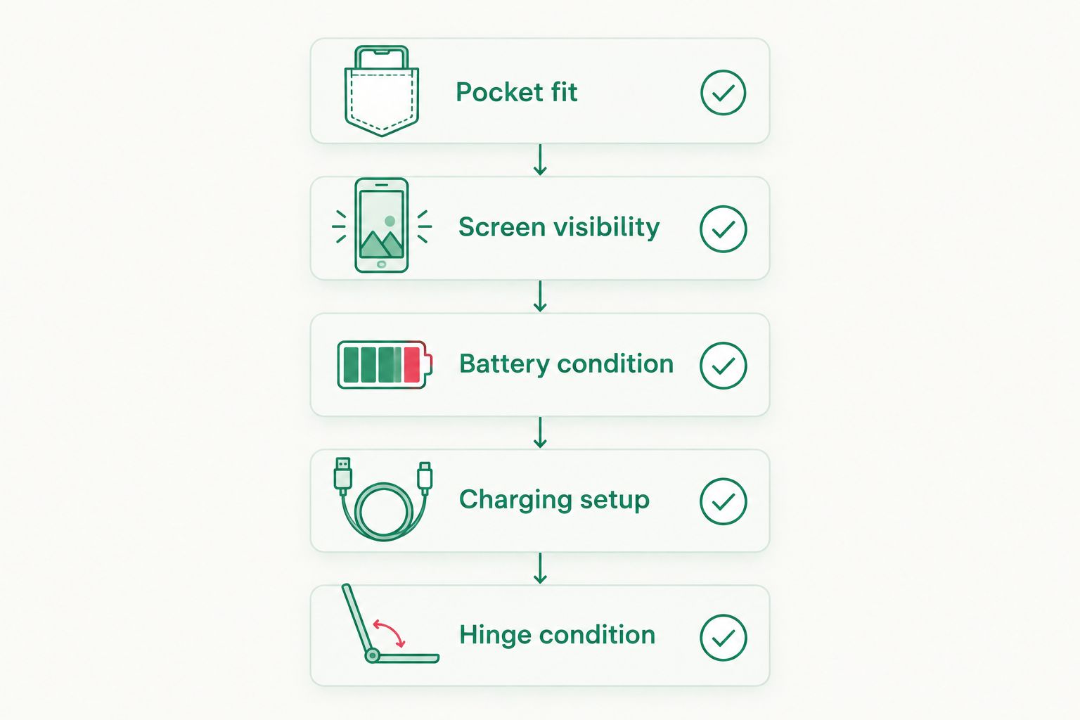 Five travel checks covering fit, screen, battery, charging and hinge condition