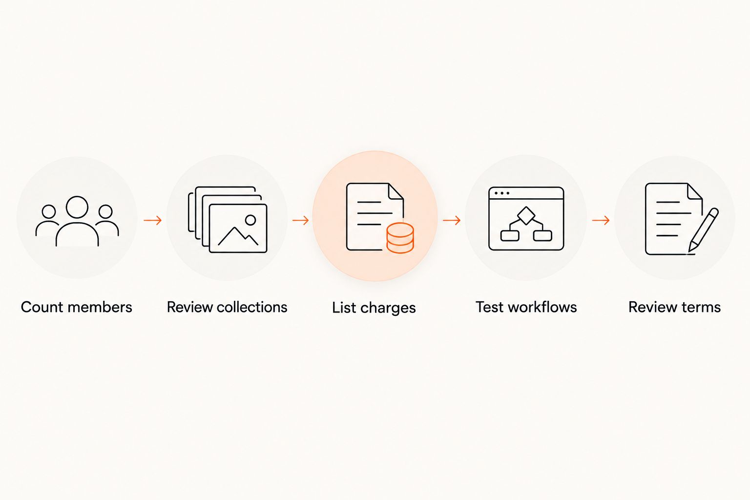Five steps for comparing an academy's software costs and operating requirements