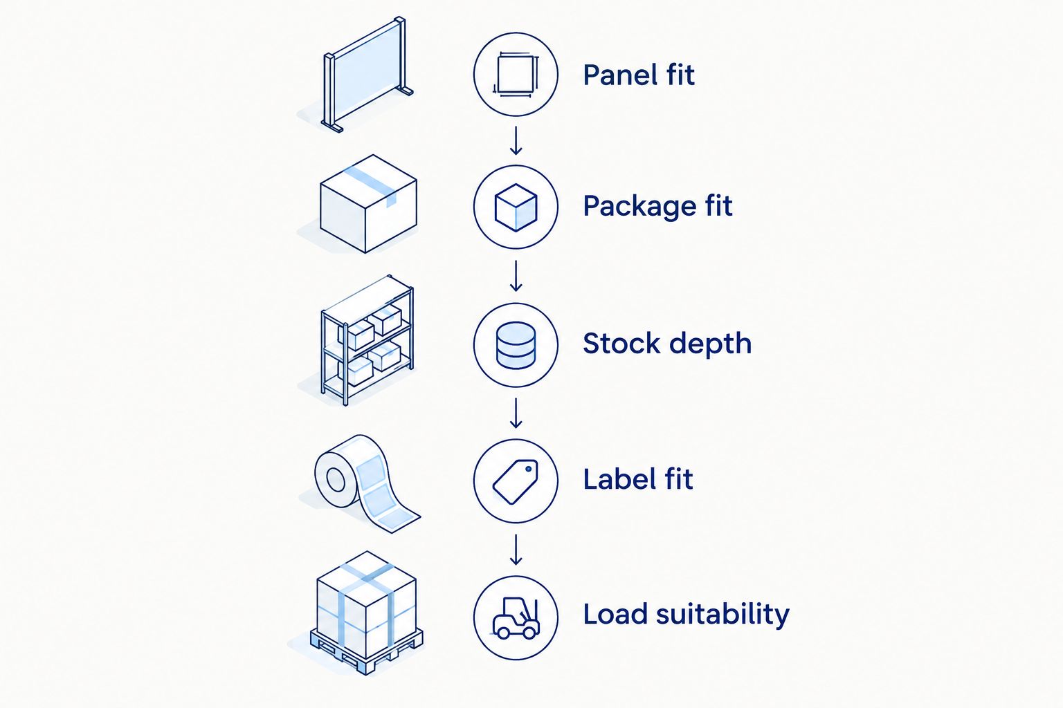 Five checks for selecting display hooks, from panel compatibility to load suitability