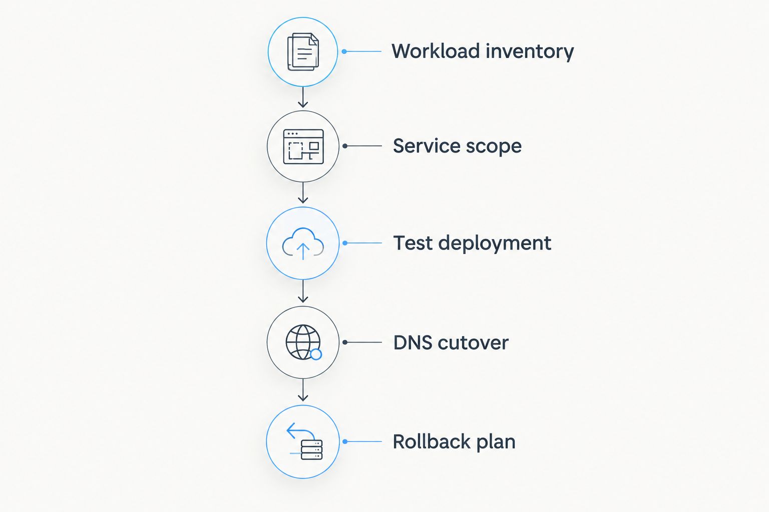 Migration stages from workload inventory through testing, DNS cutover, and rollback planning