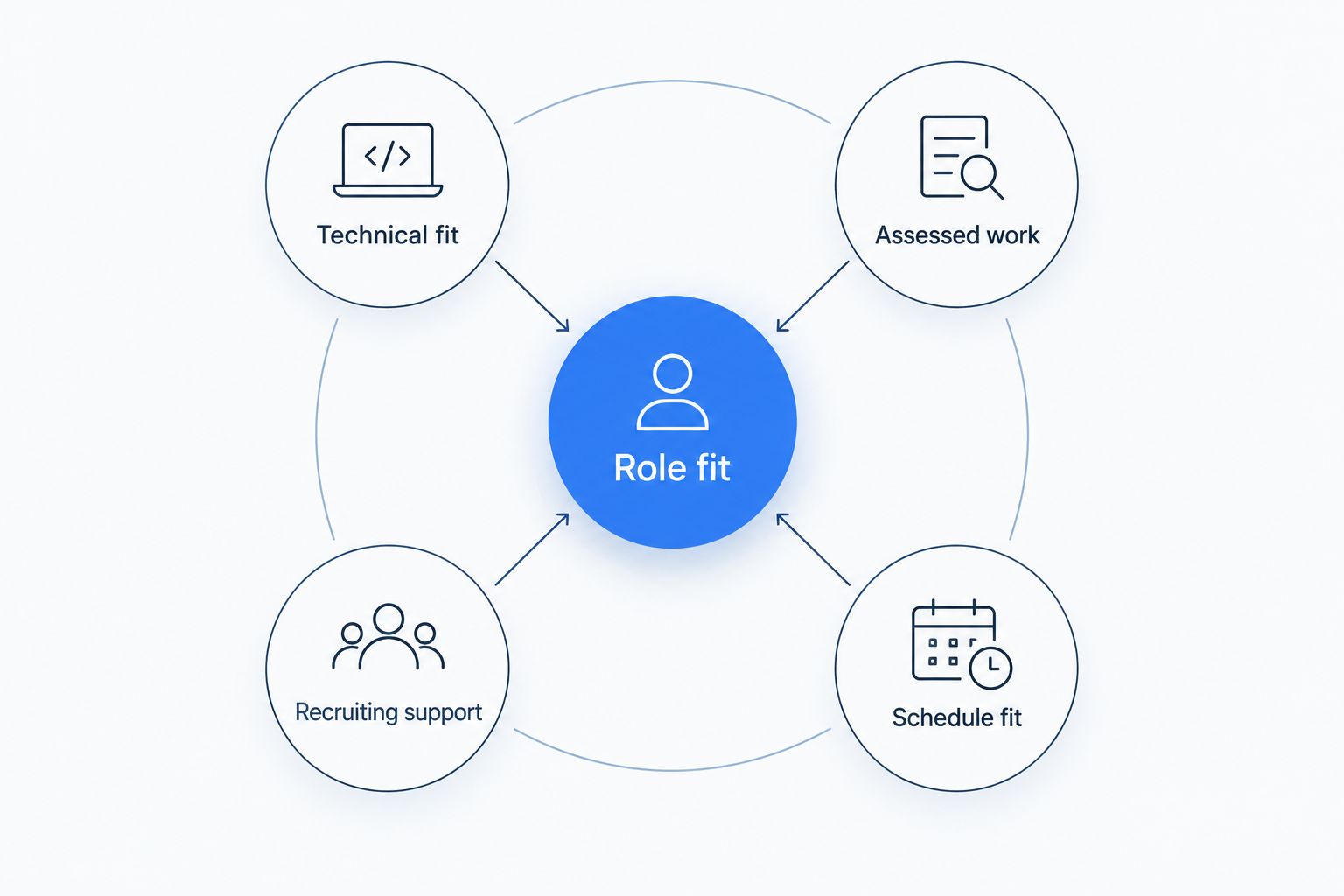 Role fit connects technical fit, assessed work, recruiting support, and schedule fit.