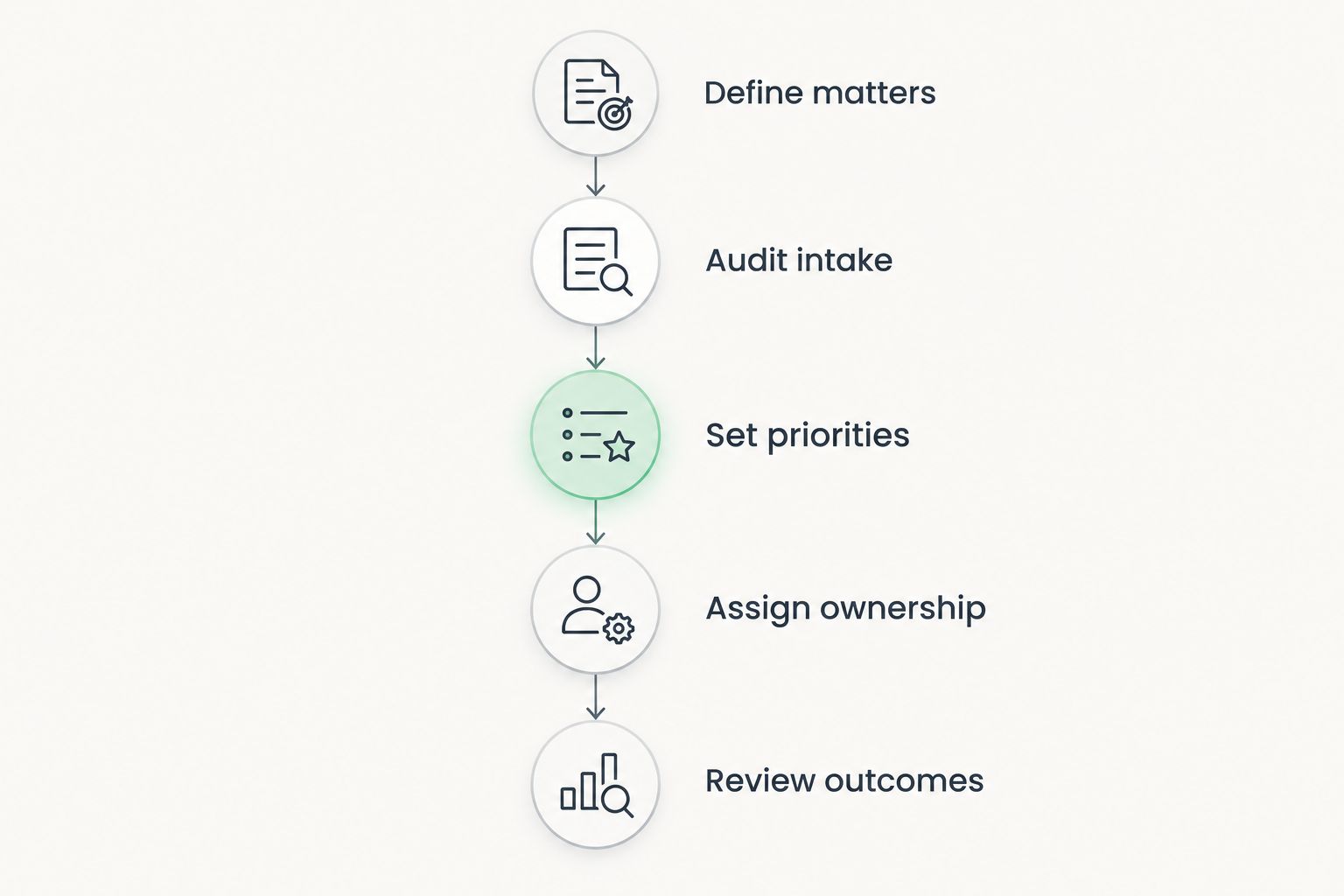 Five hiring steps from defining accepted matters to reviewing marketing outcomes