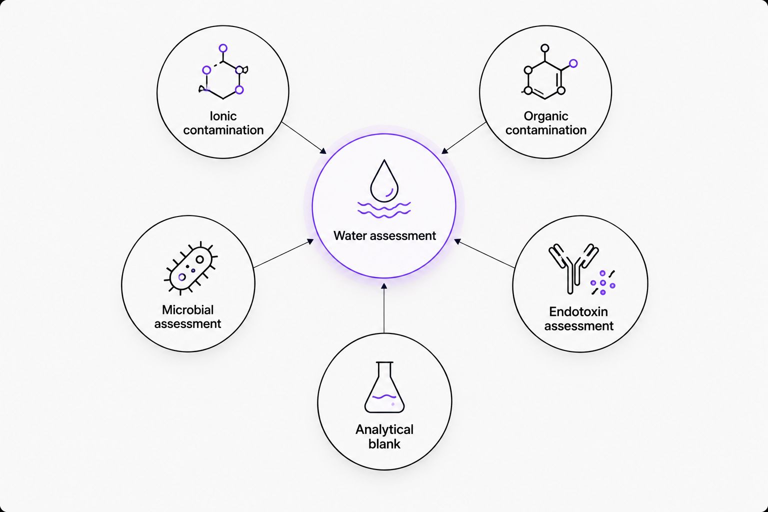 Five distinct assessment areas surrounding laboratory water quality