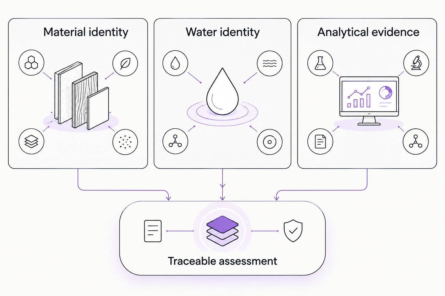 Three documentation categories contributing to a traceable laboratory assessment