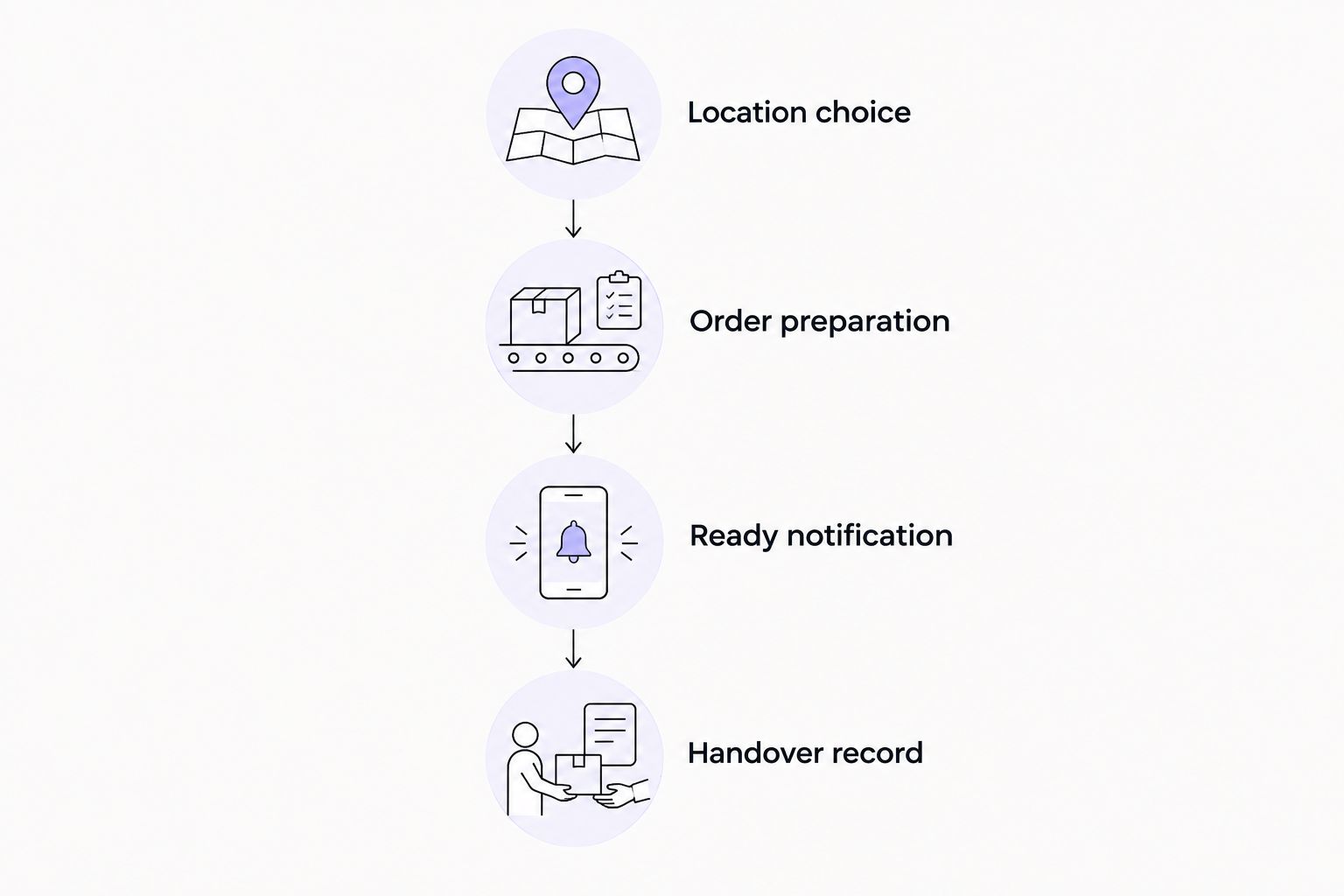 Four checks covering location selection, preparation, readiness notification and collection recording