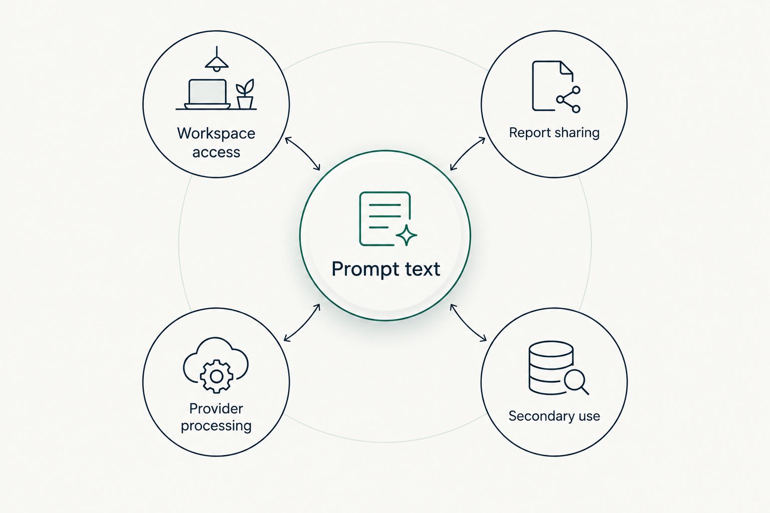 Prompt text connected to workspace access, report sharing, provider processing and secondary use